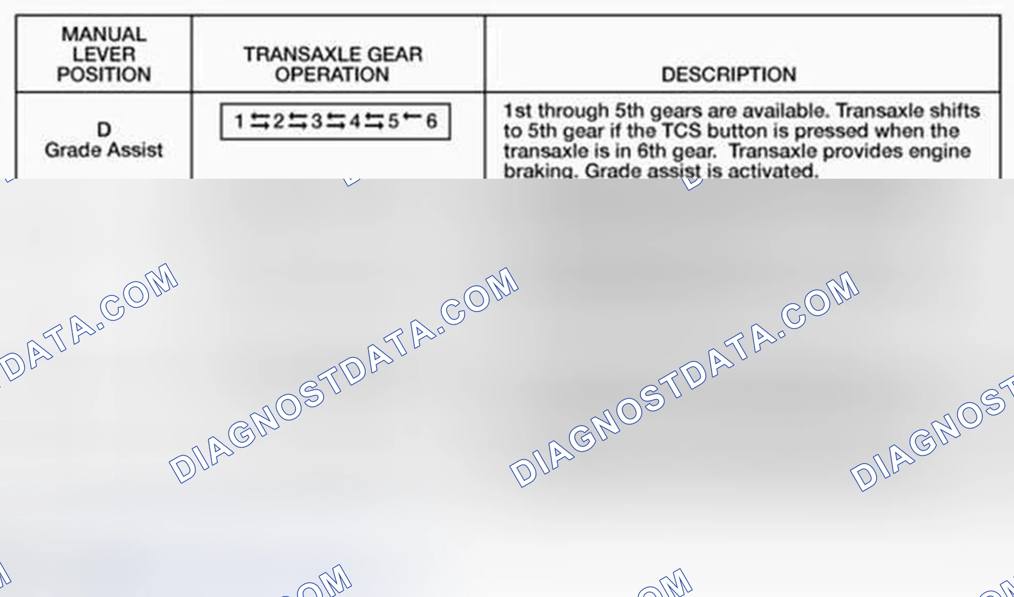 Scheme 20: Gear Availability