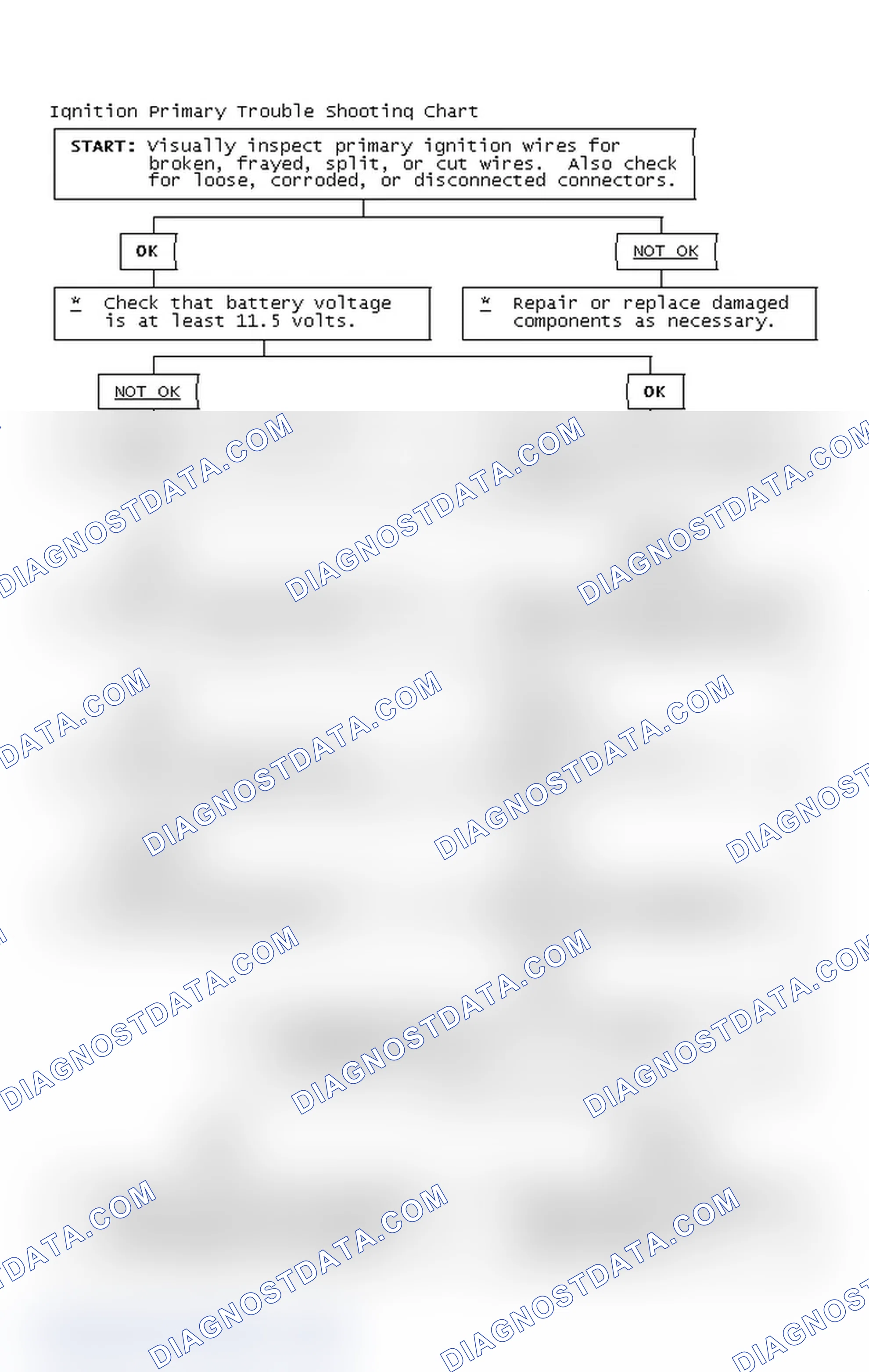 Scheme 2: Ignition Primary Trouble Shooting Chart
