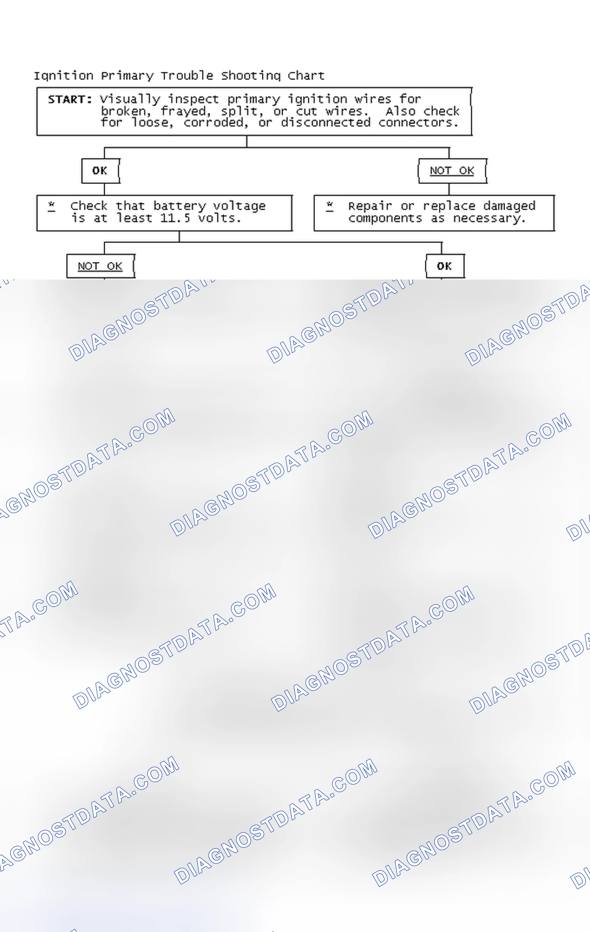 Scheme 2: Ignition Primary Trouble Shooting Chart