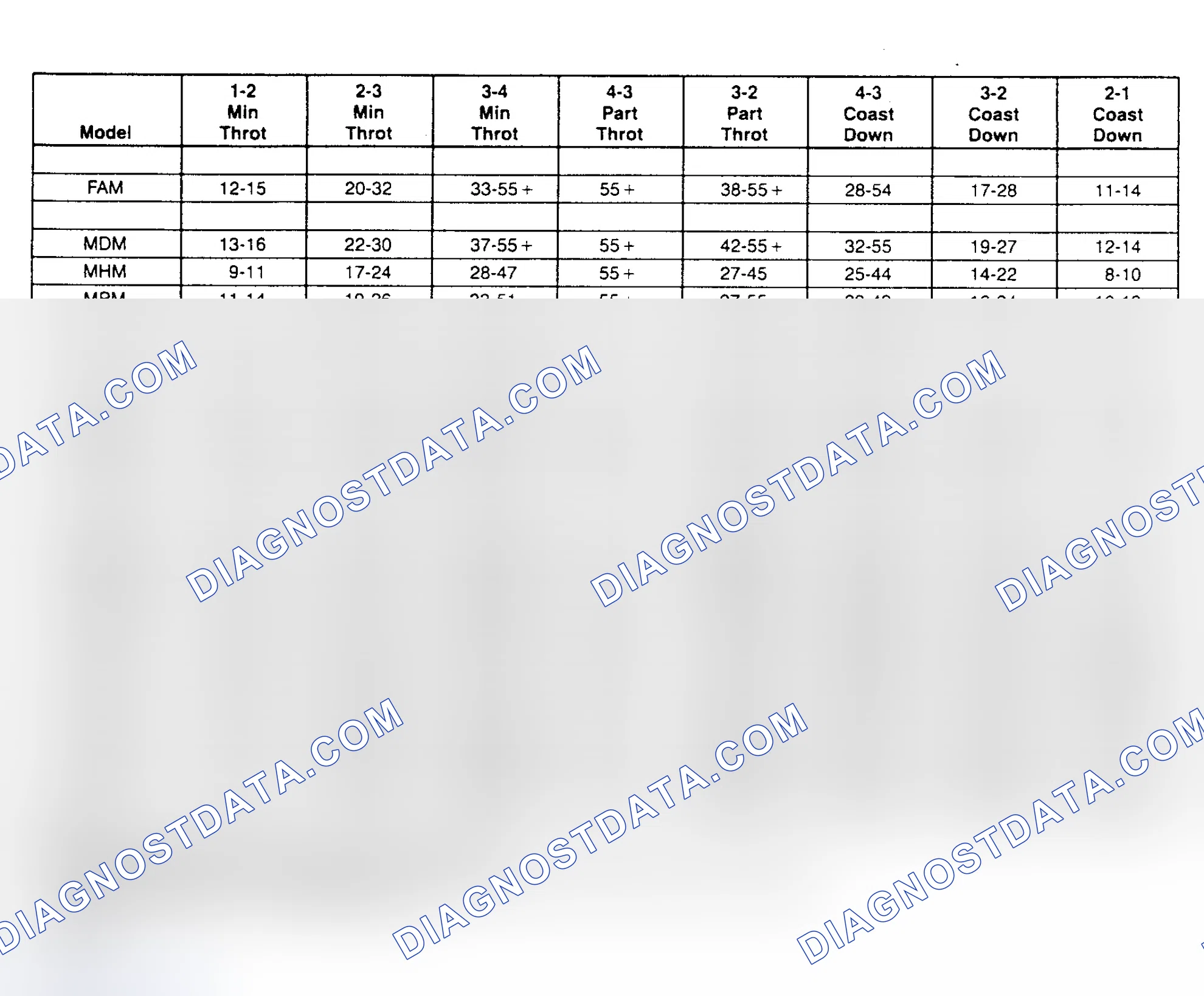 Scheme 8: SHIFT SPEED CHARTS