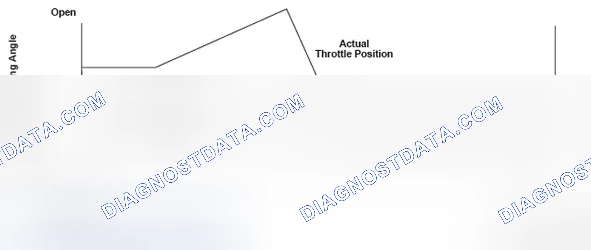 Scheme 223: Throttle Valve Default Position - Graph