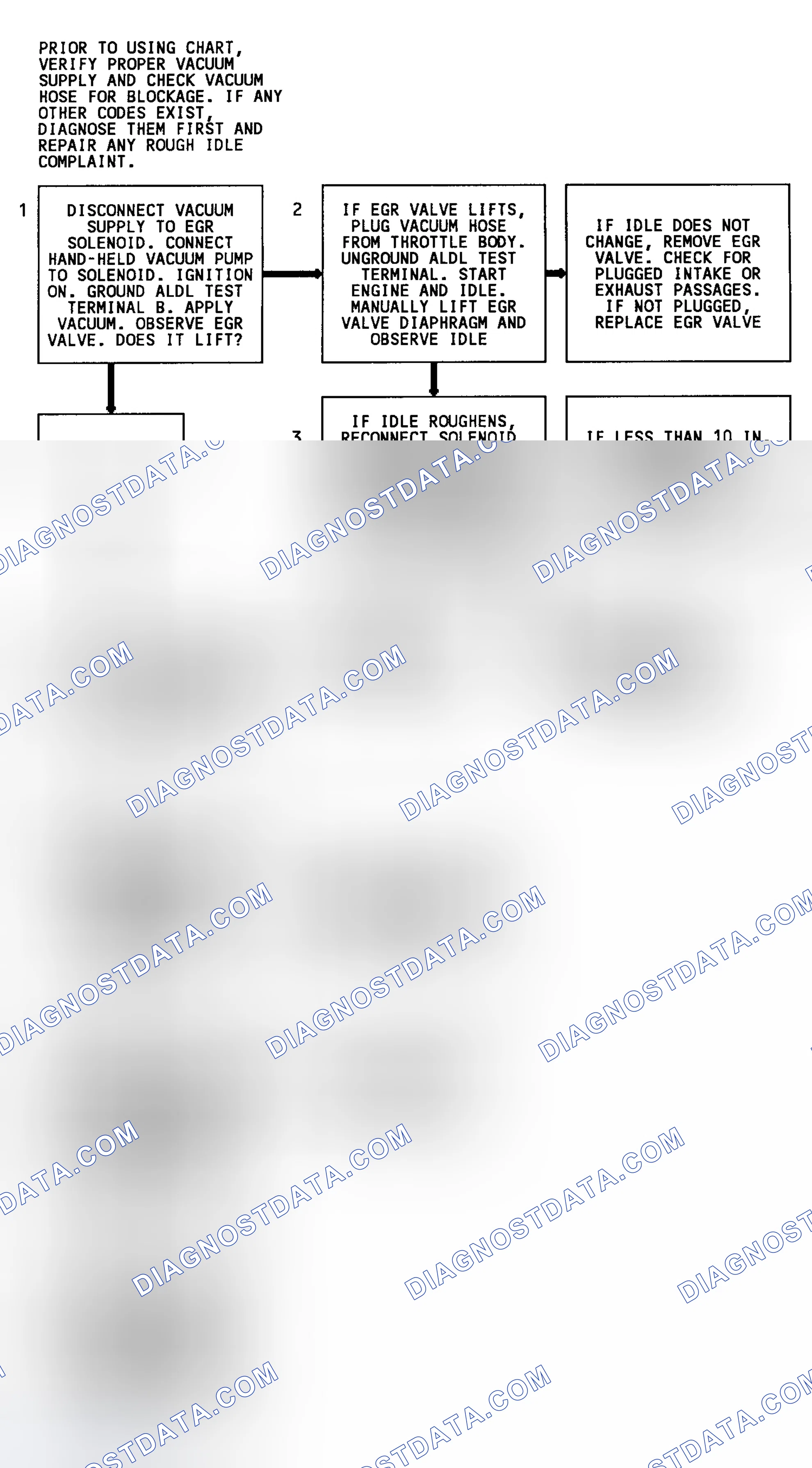 Scheme 53: Code 32 Flow Chart (All Engines W/4L80-E Trans. Except 4.3L) EGR System Error