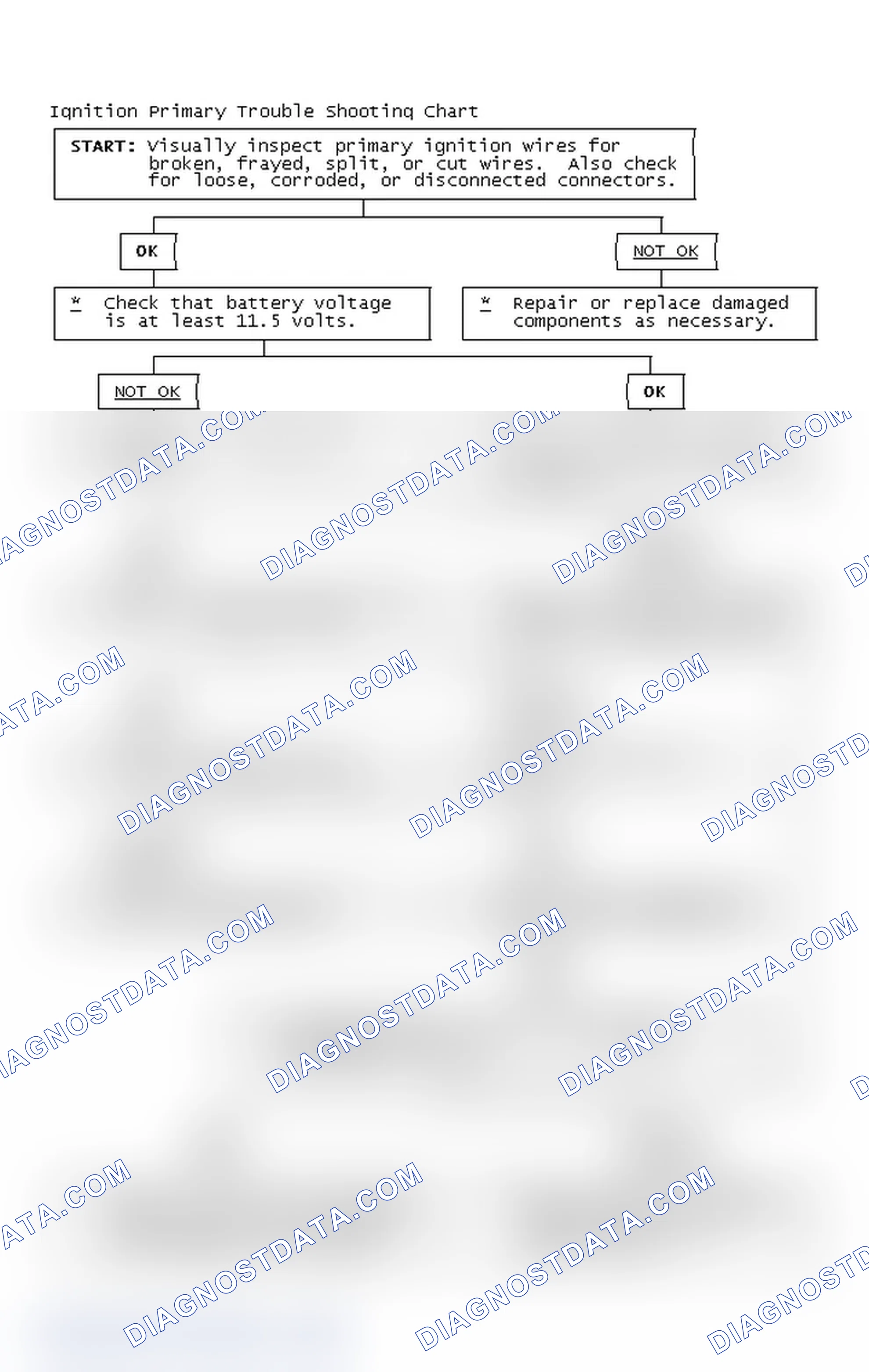 Scheme 2: Ignition Primary Trouble Shooting Chart