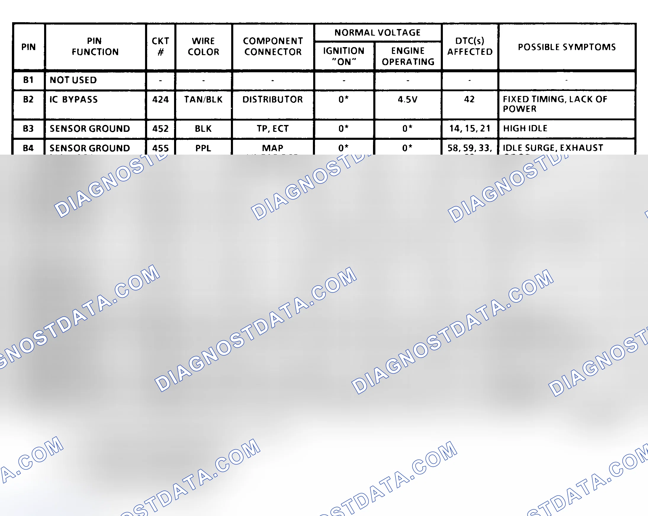 Scheme 19: PCM Terminal Identification & Pin Voltages (2 Of 4) ("C" & "K" Series 4.3L & 7.4L With M/T)