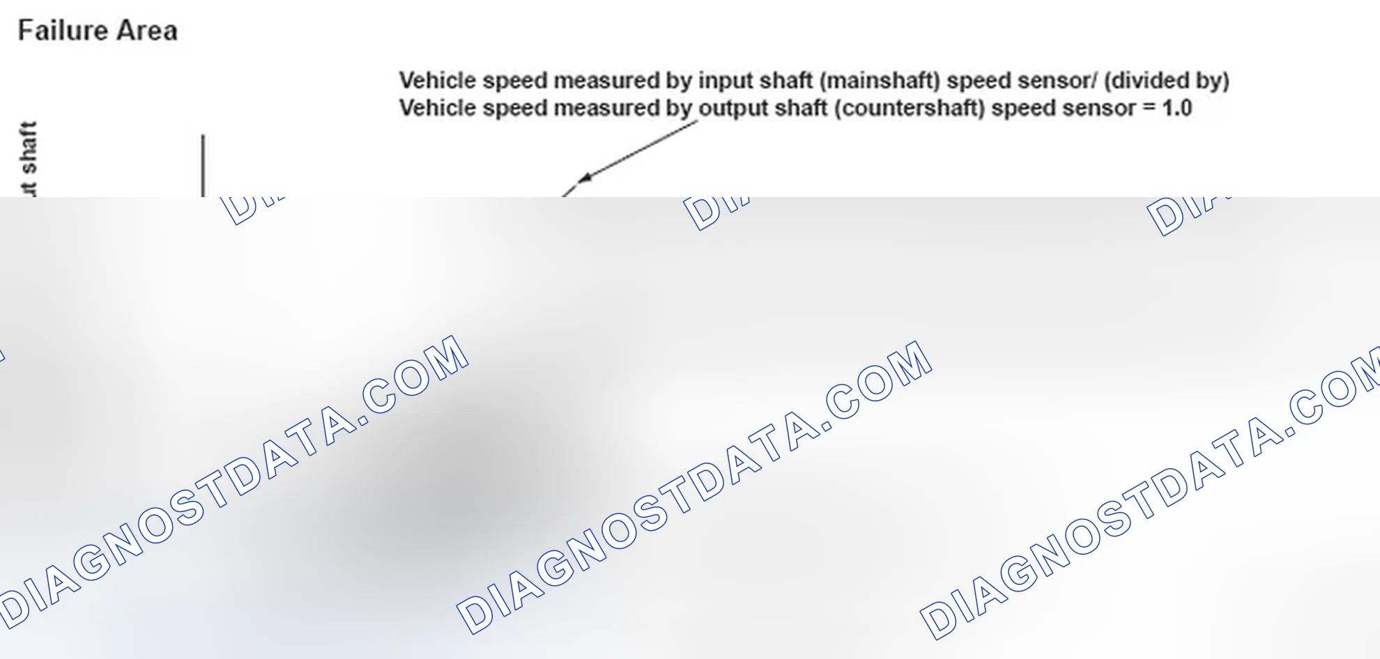 Scheme 7: Vehicle Speed Graph