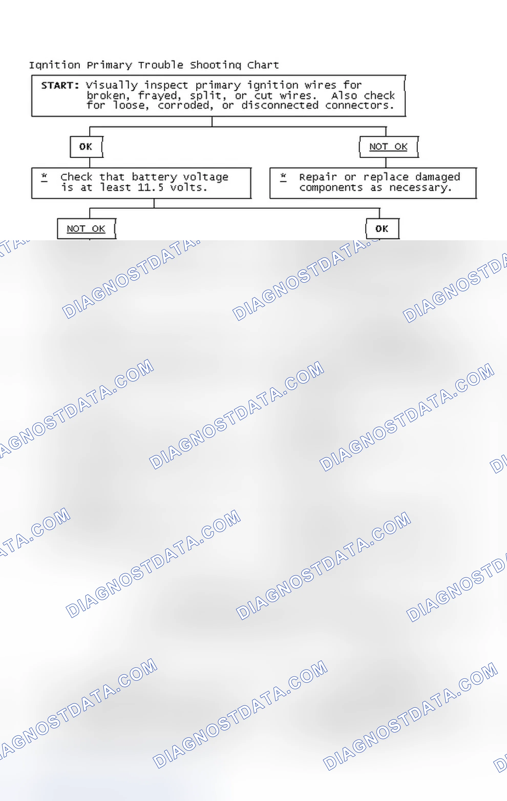 Scheme 2: Ignition Primary Trouble Shooting Chart
