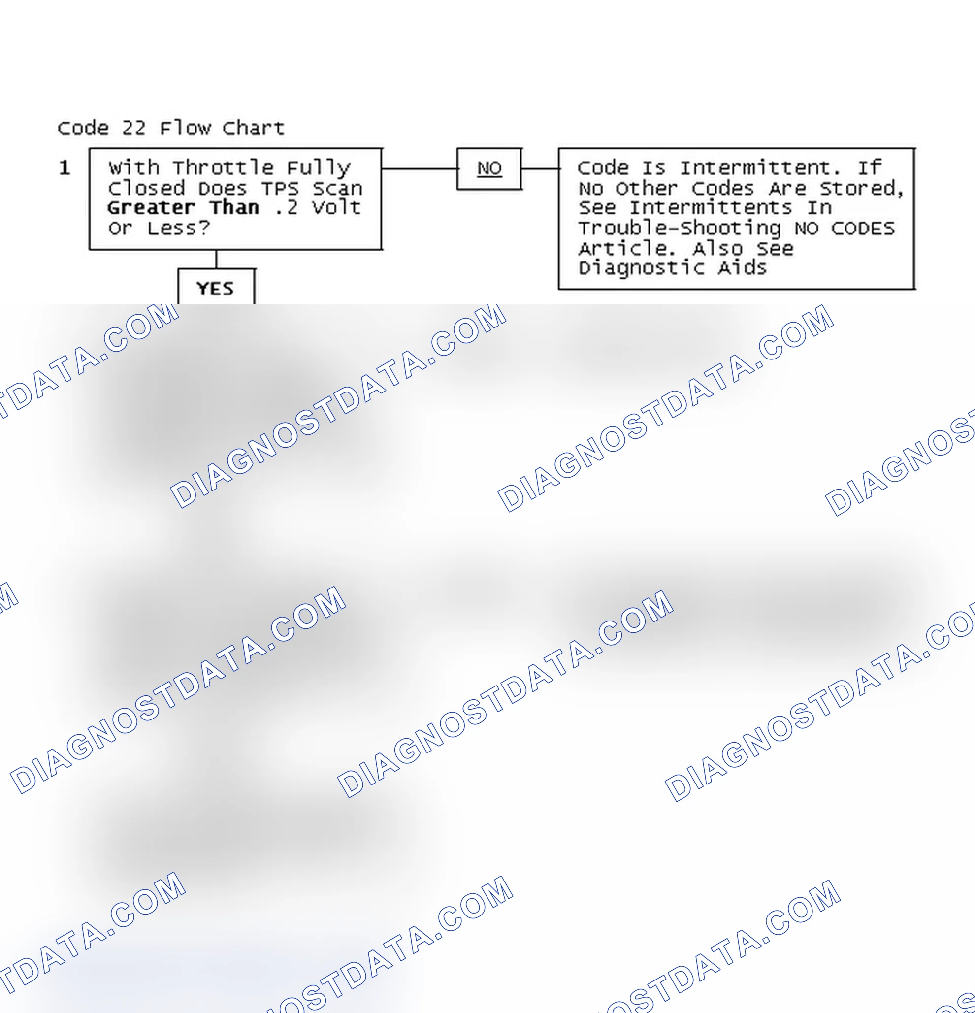 Scheme 173: Code 22 Flow Chart