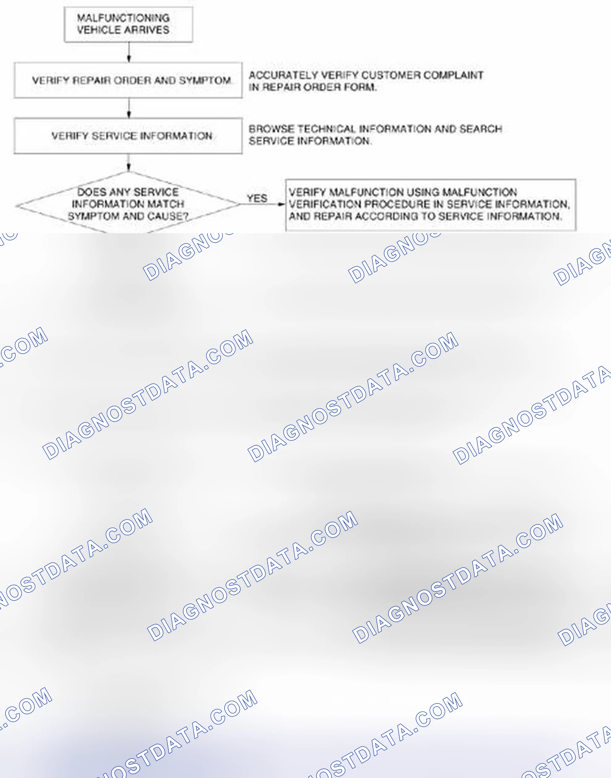 Scheme 69: Foreword (Dynamic Stability Control) Troubleshooting Procedure Flow Chart