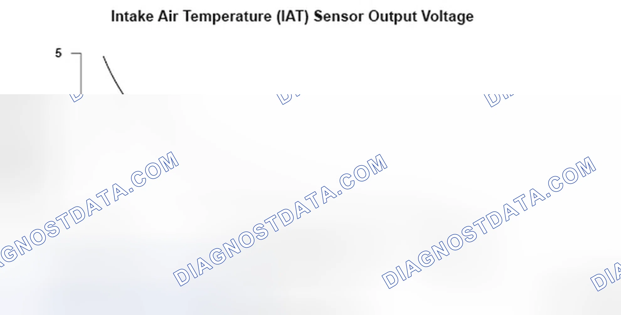 Scheme 168: Intake Air Temperature (IAT) Sensor Output Voltage - Graph