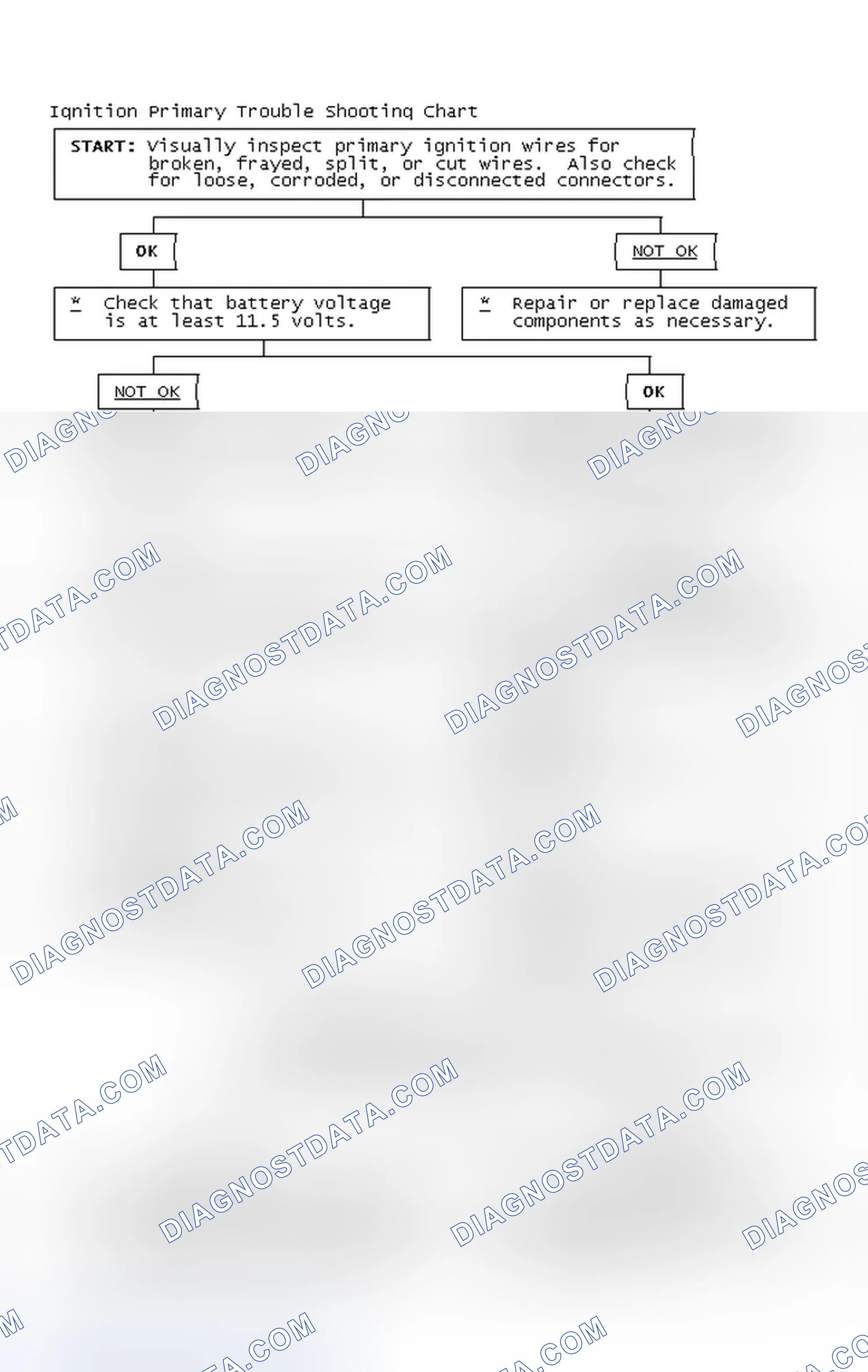 Scheme 2: Ignition Primary Trouble Shooting Chart