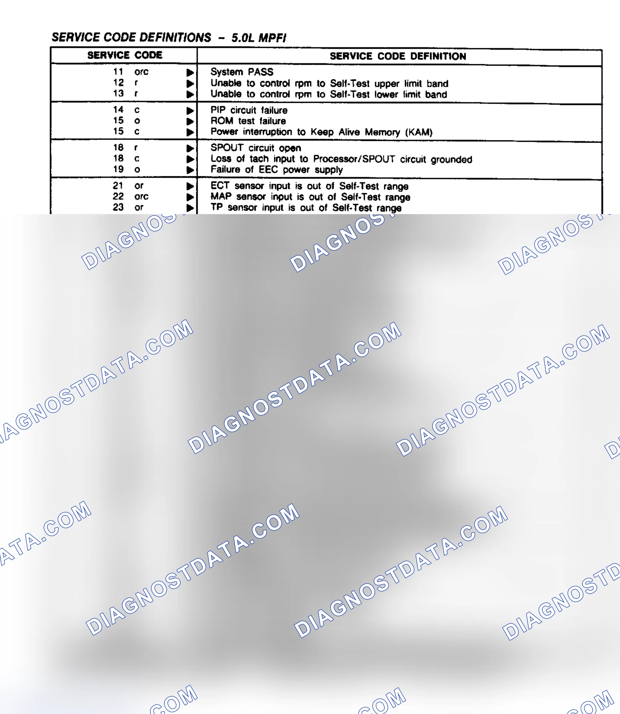 Scheme 96: 5.0L Service Code Definitions