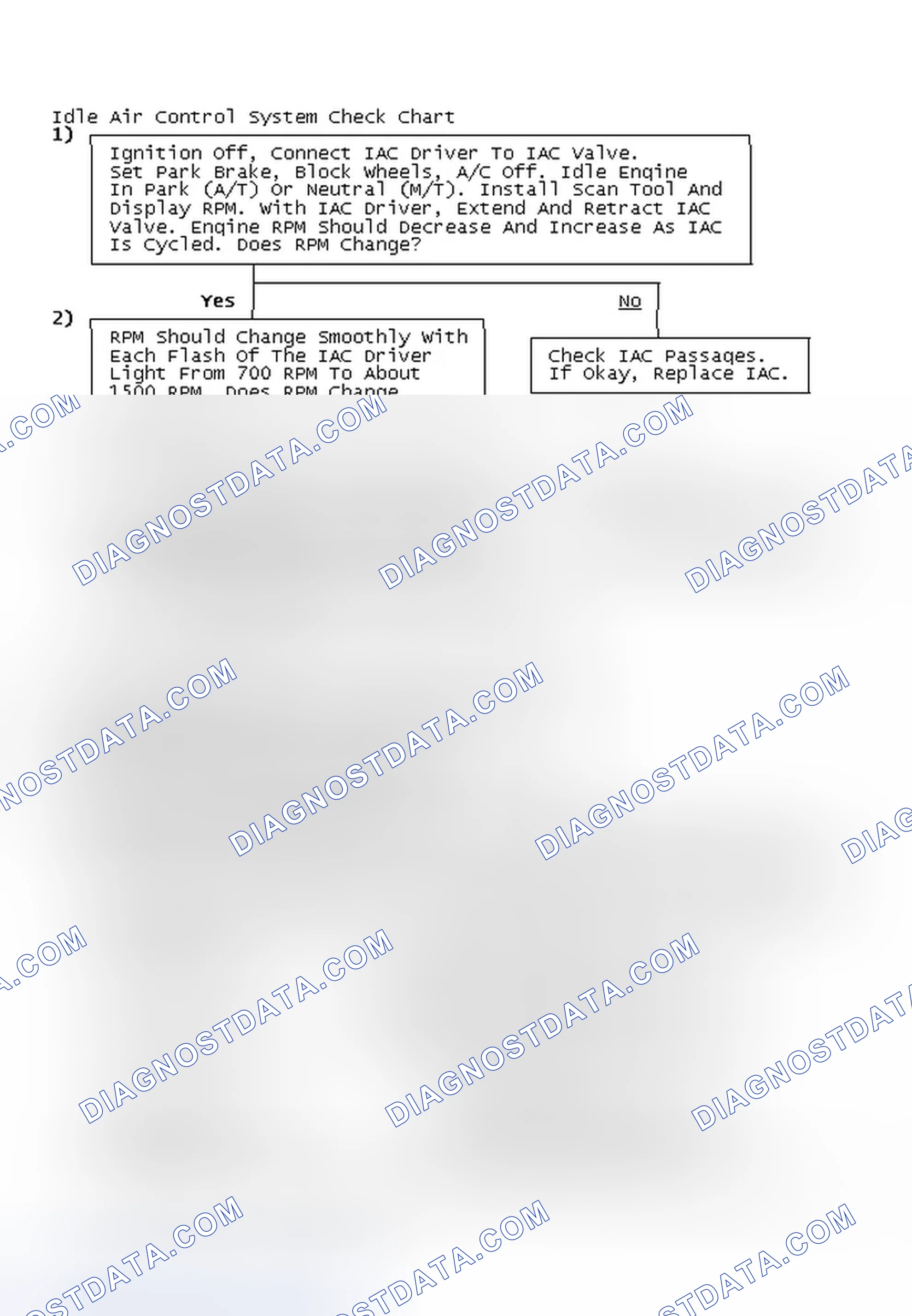 Scheme 64: Idle Air Control System Check Chart