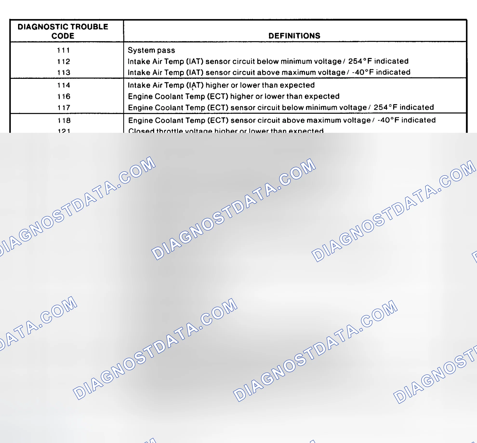 Scheme 168: DIAGNOSTIC TROUBLE CODE DEFINITION CHARTS