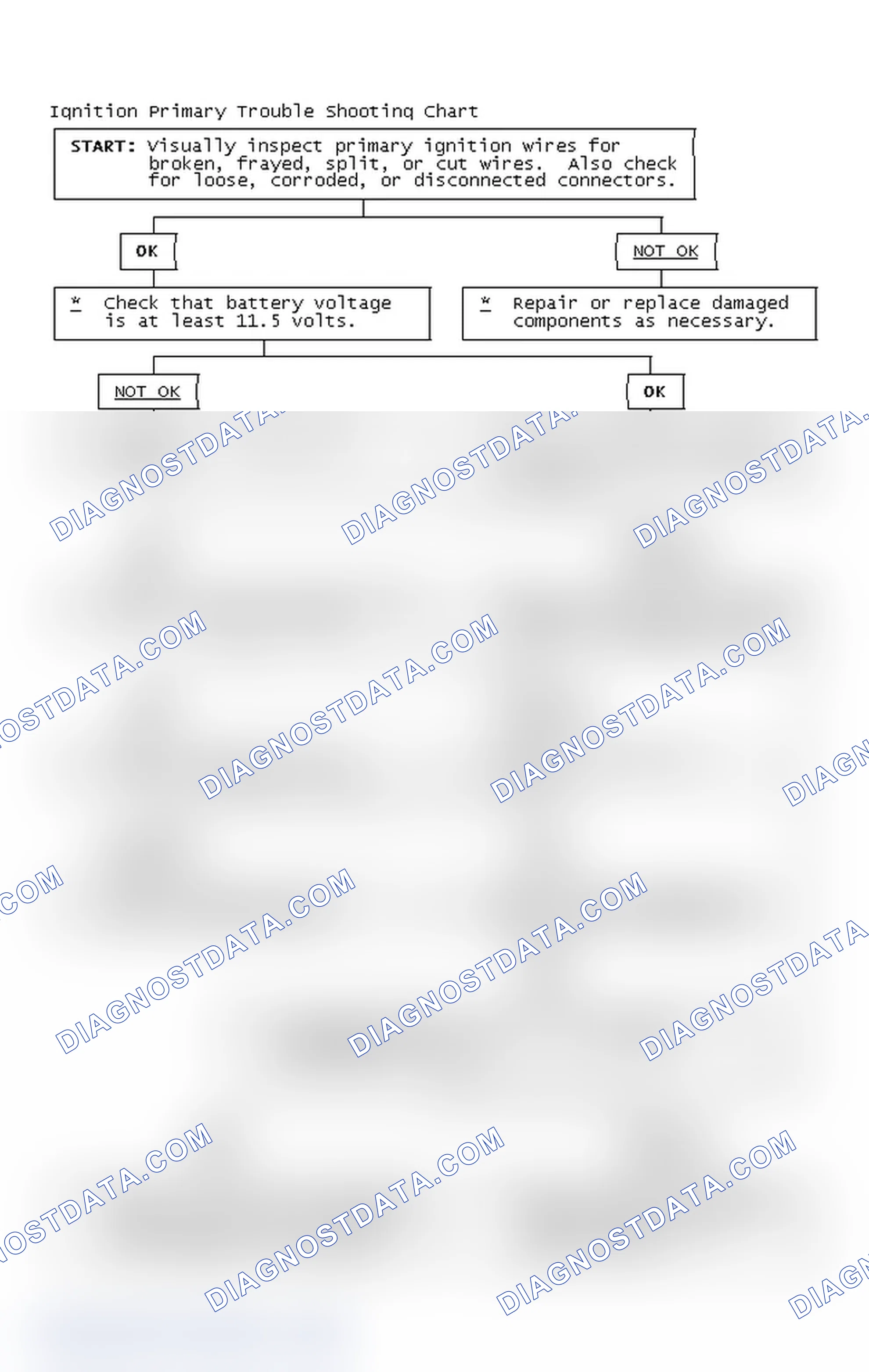 Scheme 2: Ignition Primary Trouble Shooting Chart