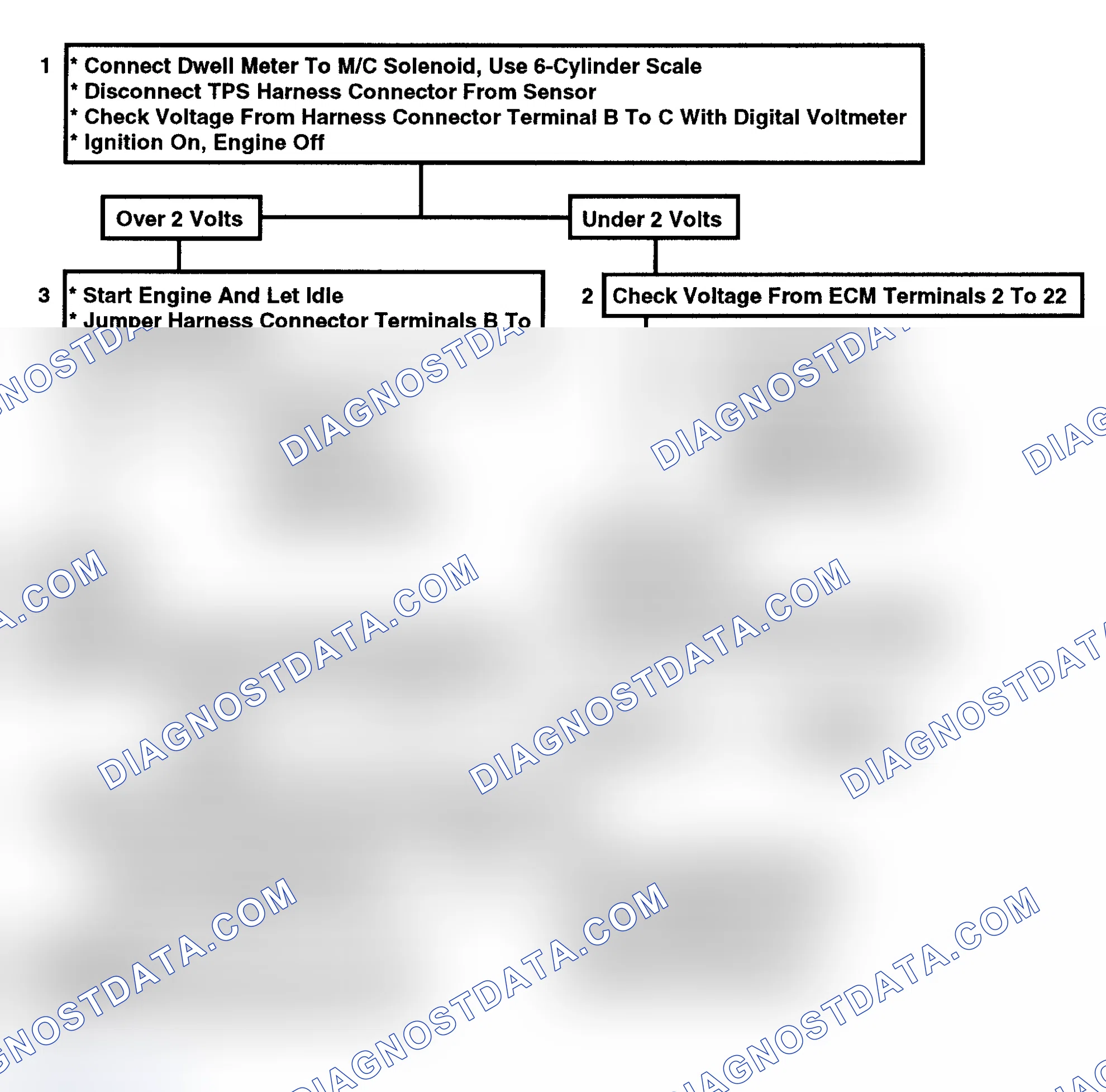 Scheme 95: Code 21, TPS Circuit High - Flow Chart