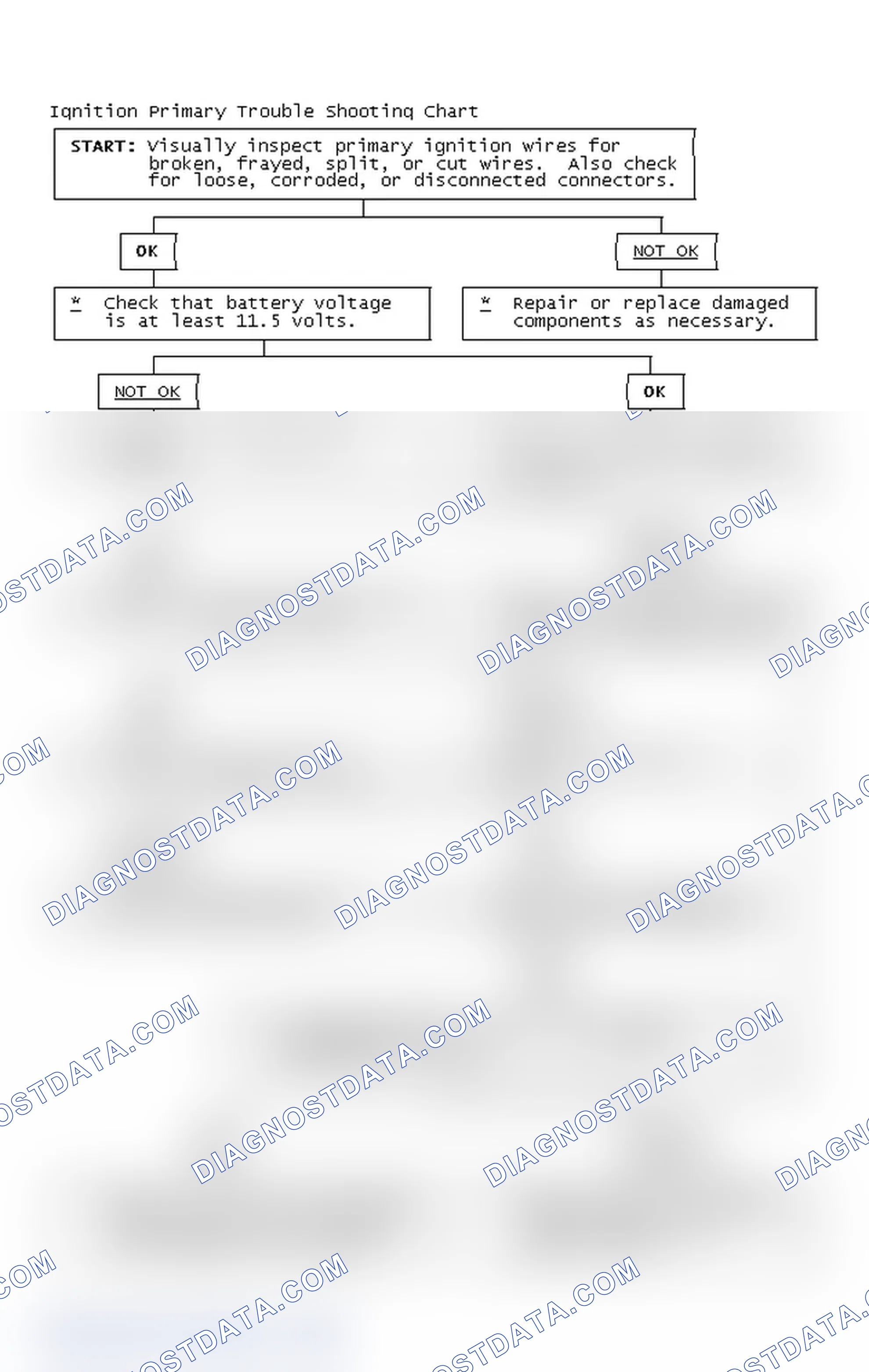 Scheme 2: Ignition Primary Trouble Shooting Chart