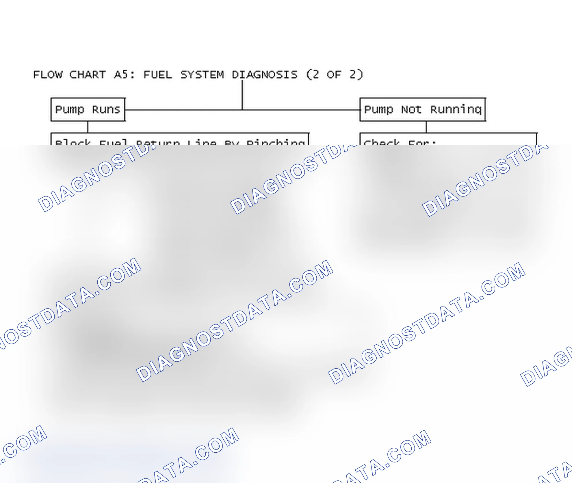 Scheme 235: Flow Chart A5: Fuel System Diagnosis (2 Of 2)