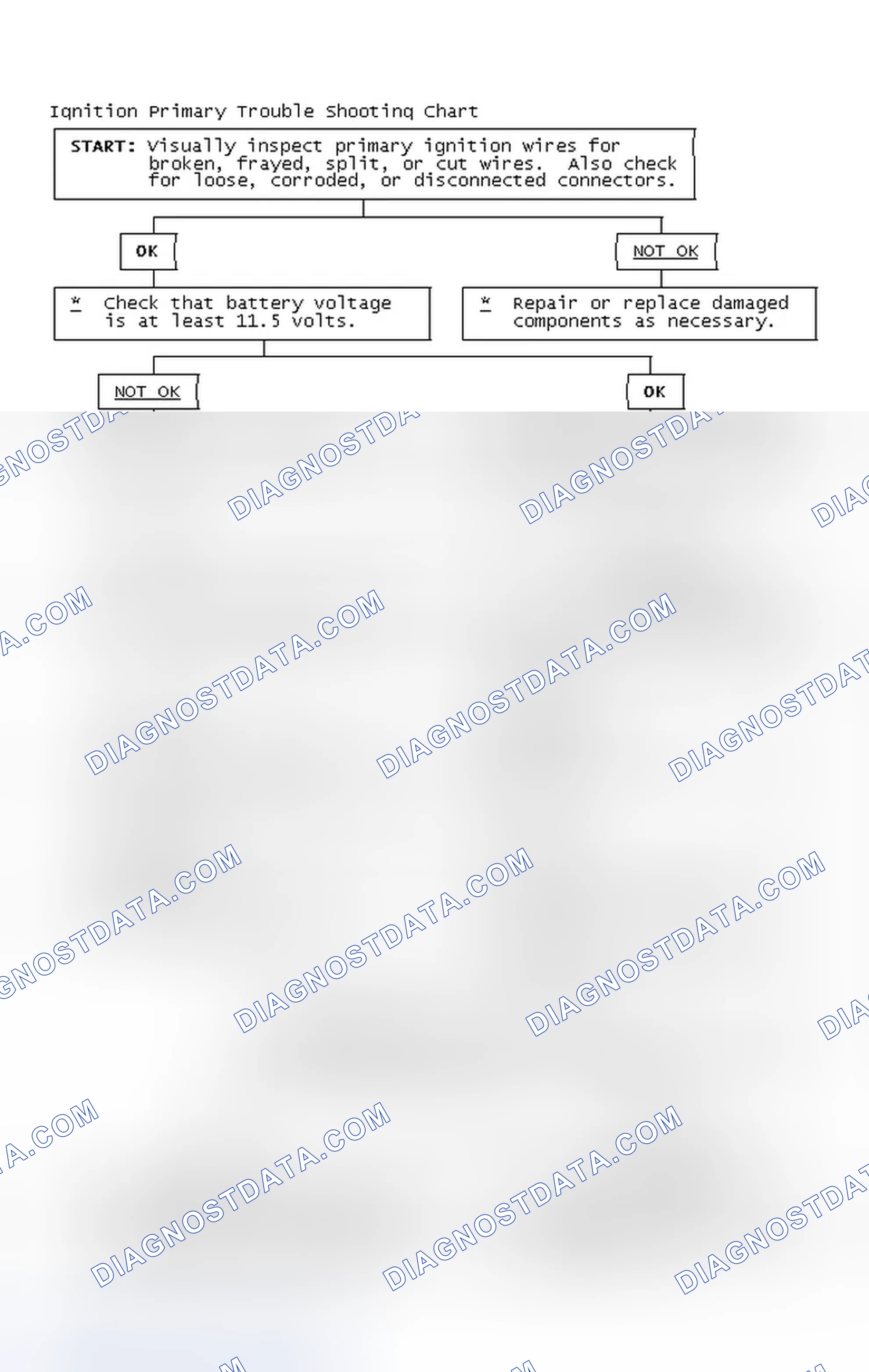 Scheme 2: Ignition Primary Trouble Shooting Chart