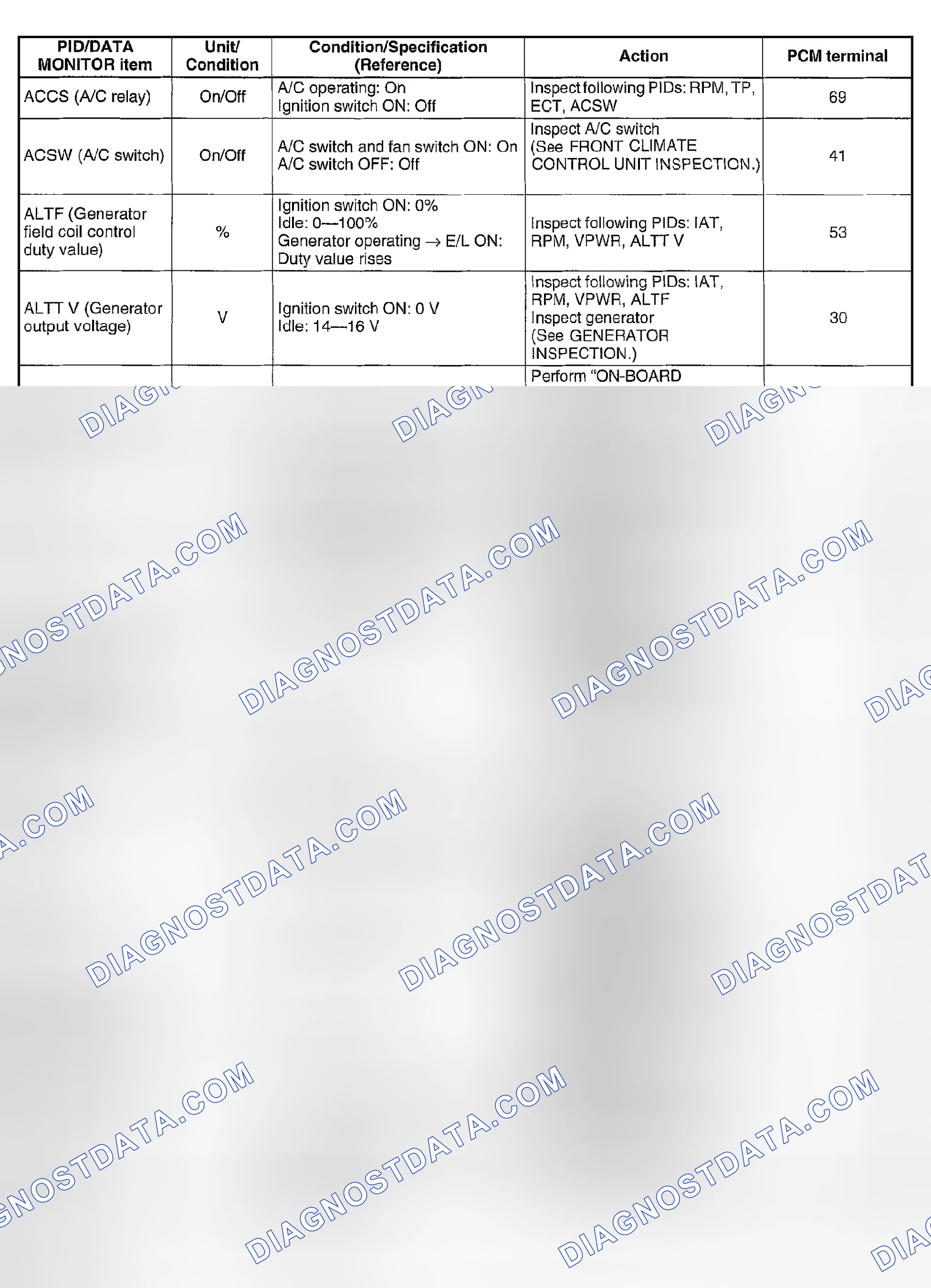 Scheme 366: PID/DATA MONITOR table (Reference)
