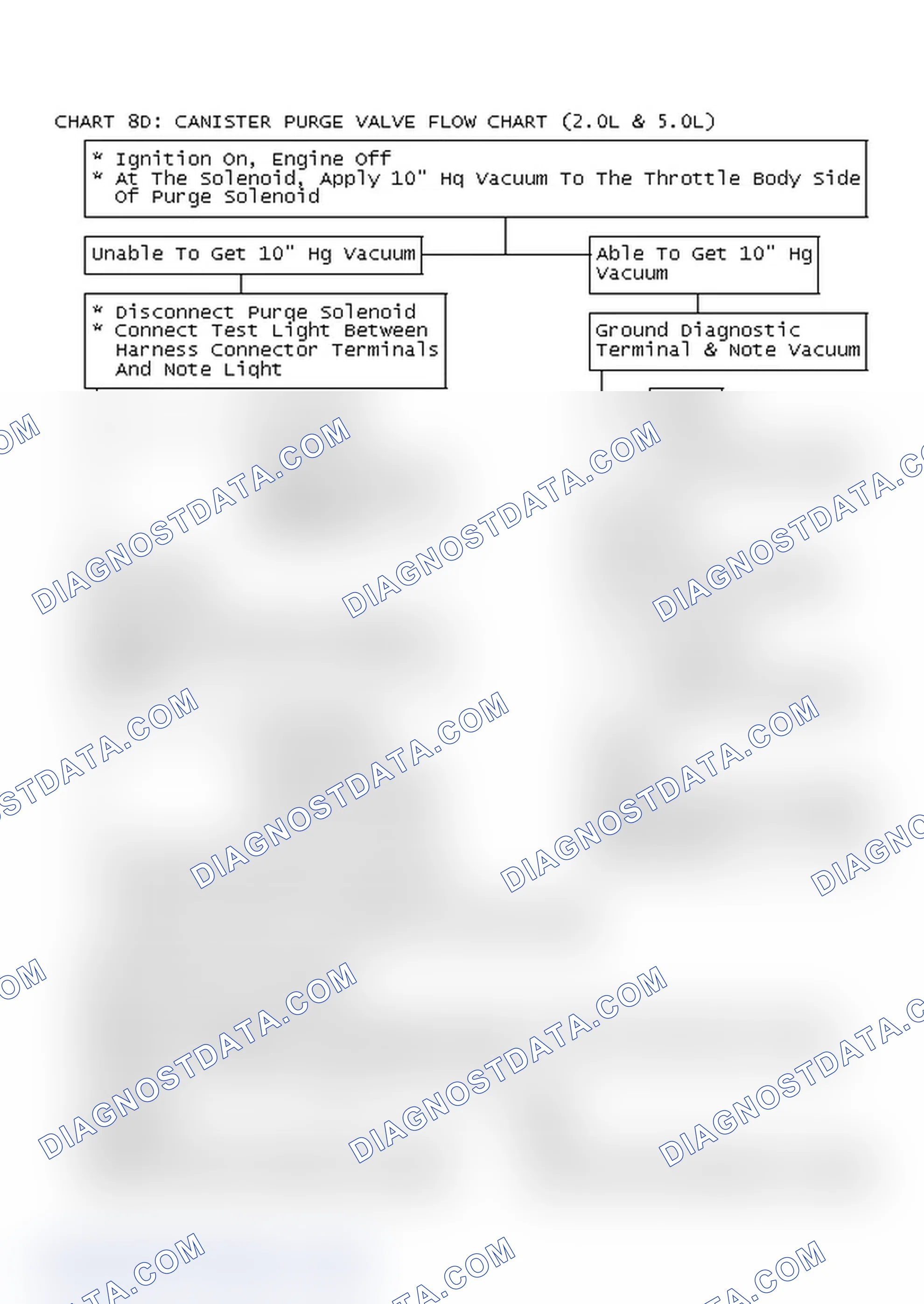 Scheme 269: Chart 8D: Canister Purge Valve Flow Chart (2.0L & 5.0L)