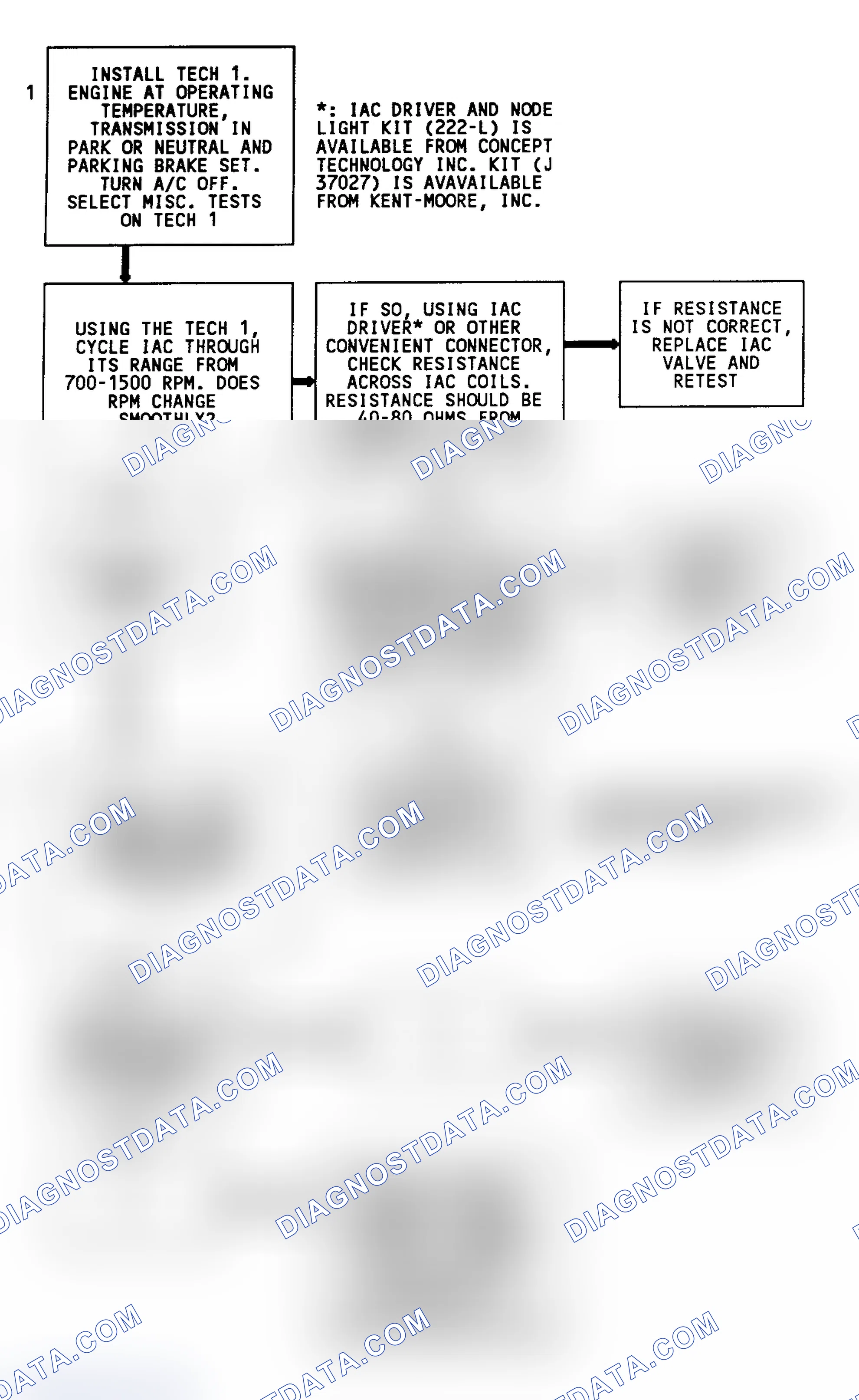 Scheme 193: Code 35, Flow Chart, IAC Idle Speed Error, Using Tech 1