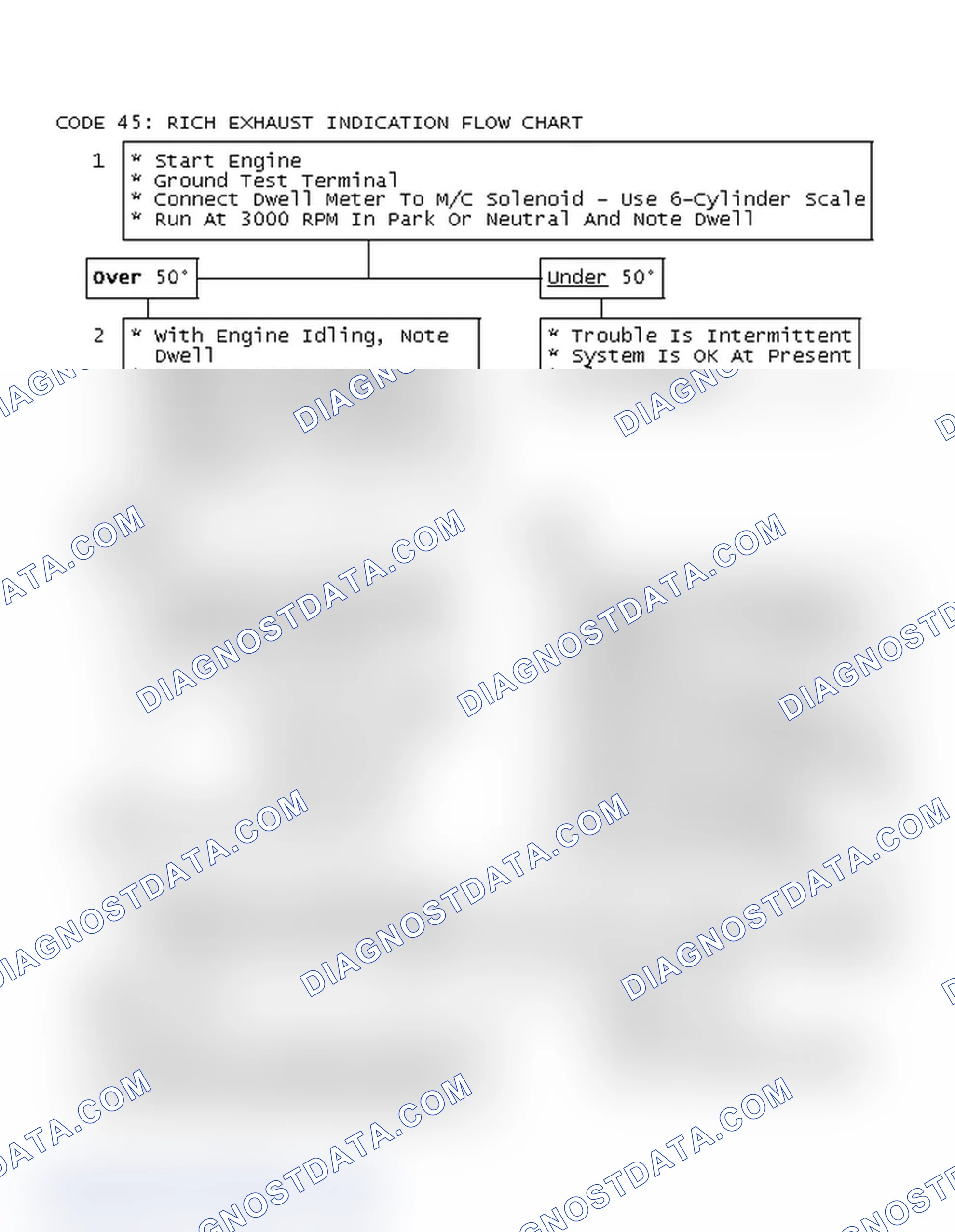 Scheme 161: Code 45: Rich Exhaust Indication Flow Chart