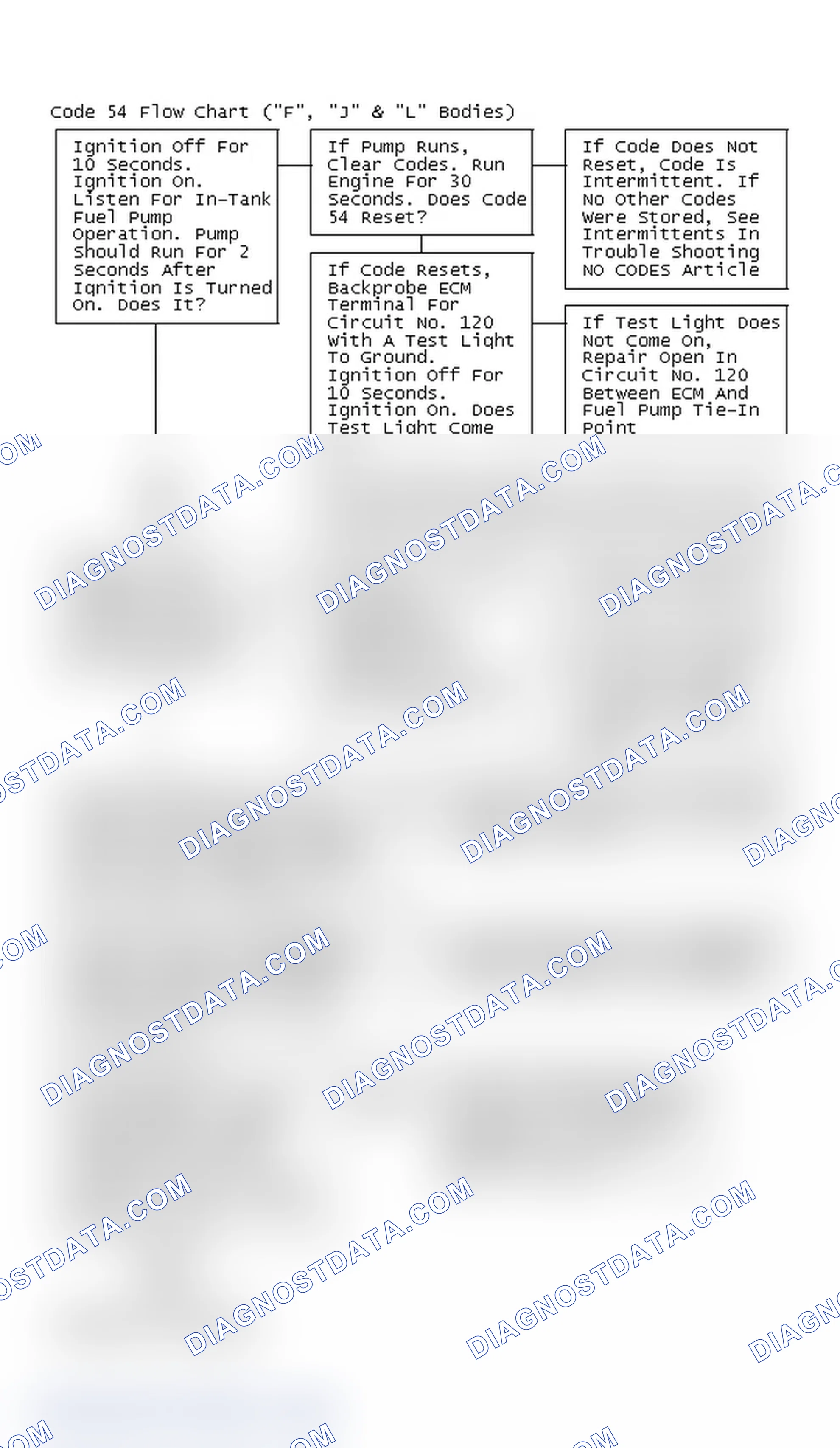Scheme 147: Code 54 Flow Chart ("F", "J" & "L" Bodies)