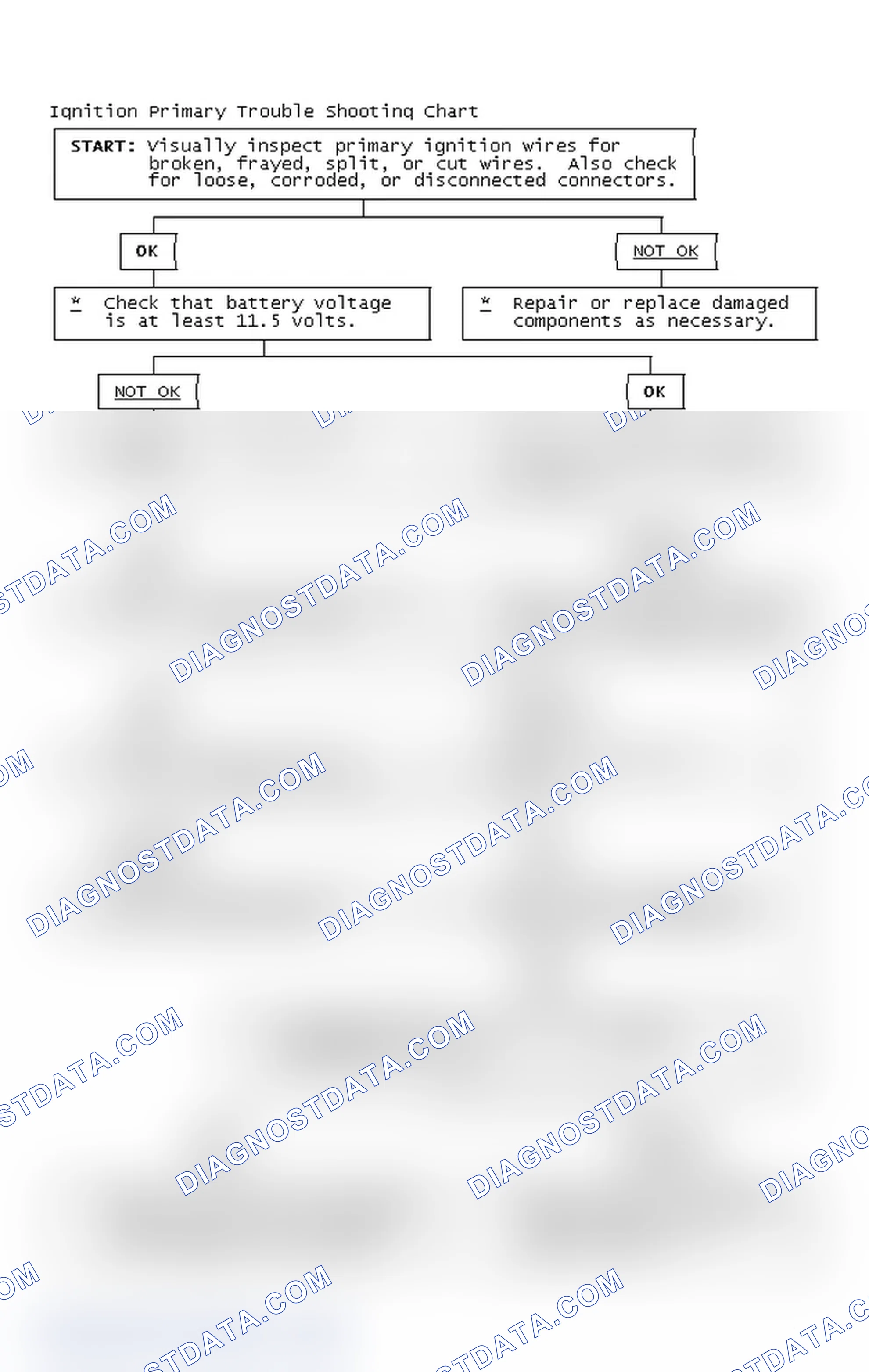 Scheme 2: Ignition Primary Trouble Shooting Chart