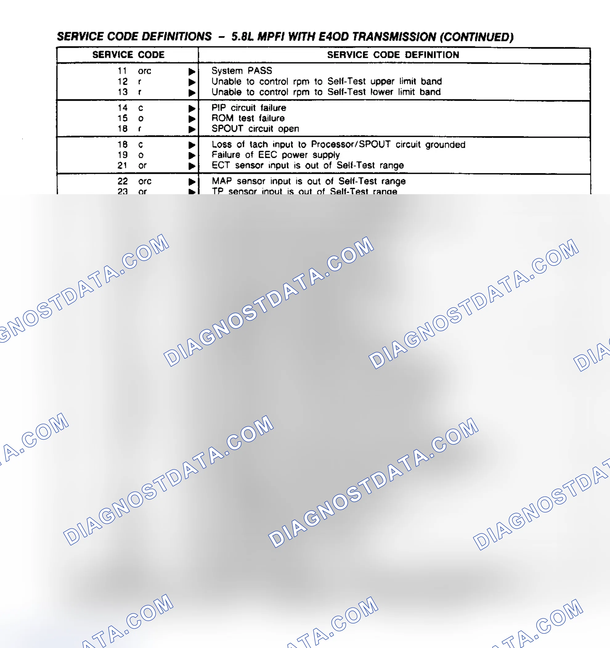 Scheme 151: 5.8L (With E4OD) Service Code Definitions (2 of 2)