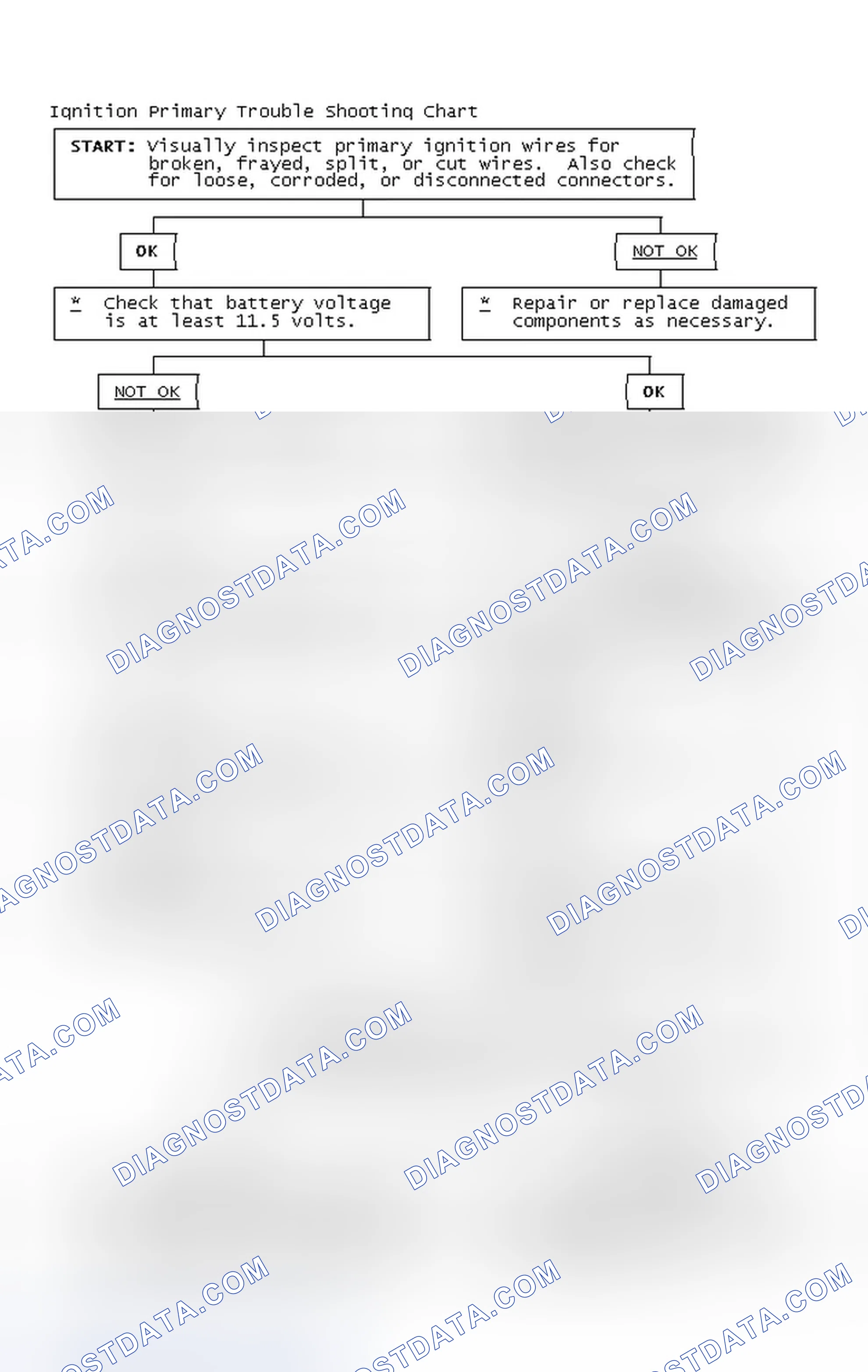Scheme 2: Ignition Primary Trouble Shooting Chart