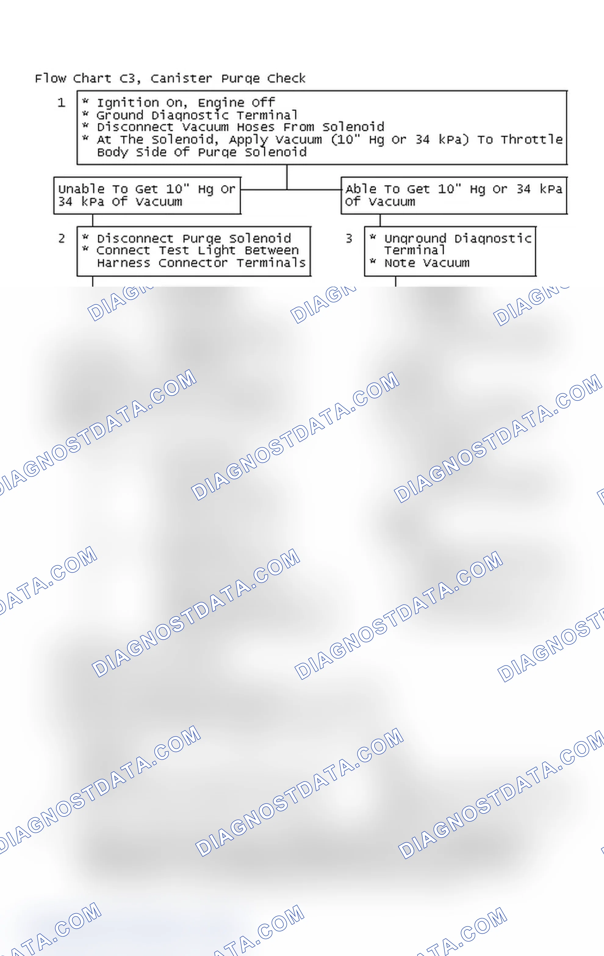 Scheme 140: Flow Chart C3, Canister Purge Check