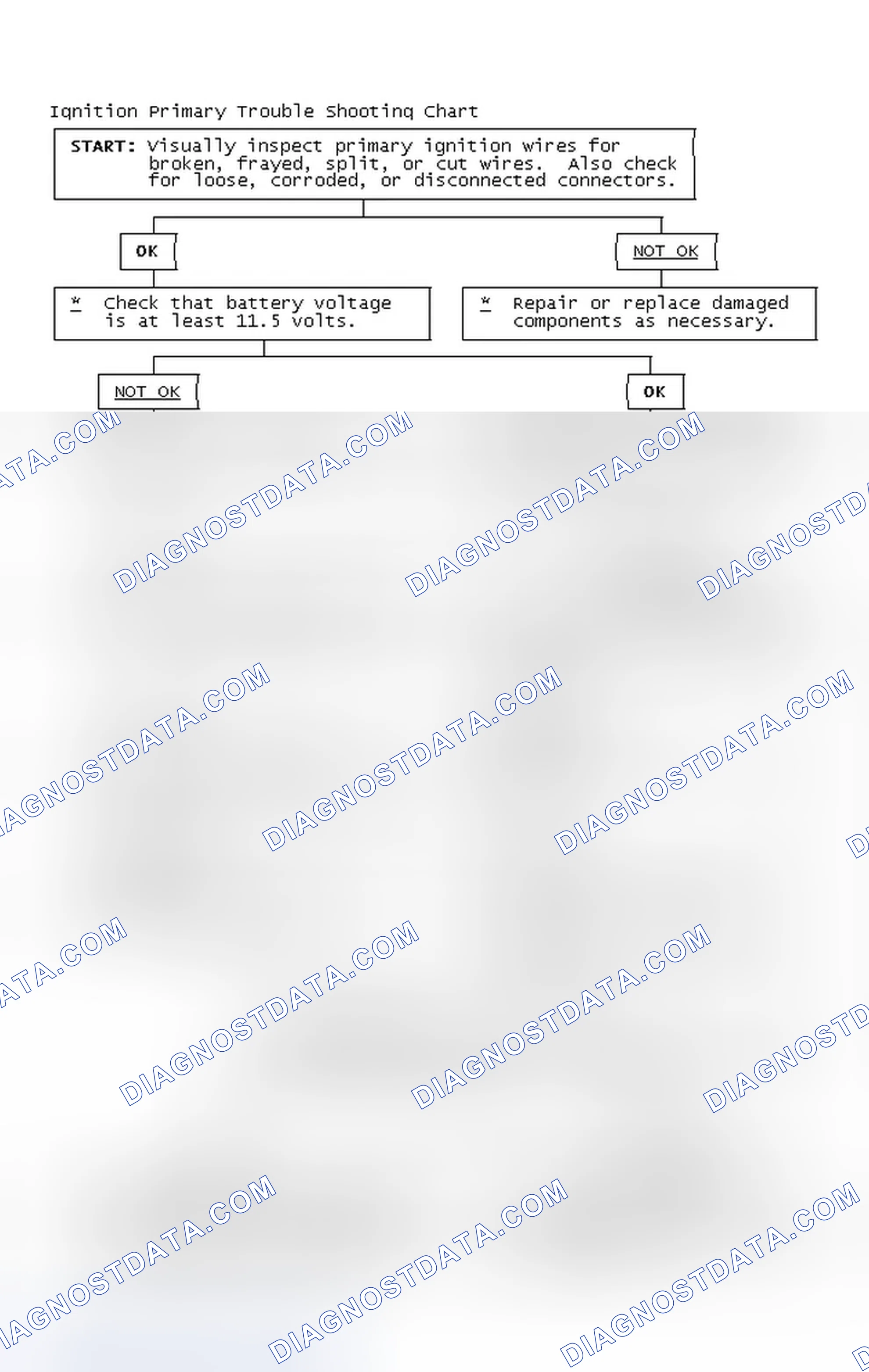 Scheme 2: Ignition Primary Trouble Shooting Chart