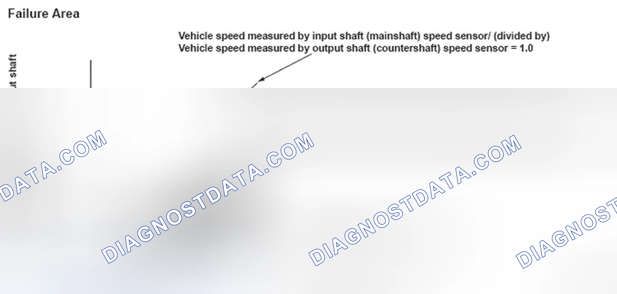 Scheme 7: Vehicle Speed Graph