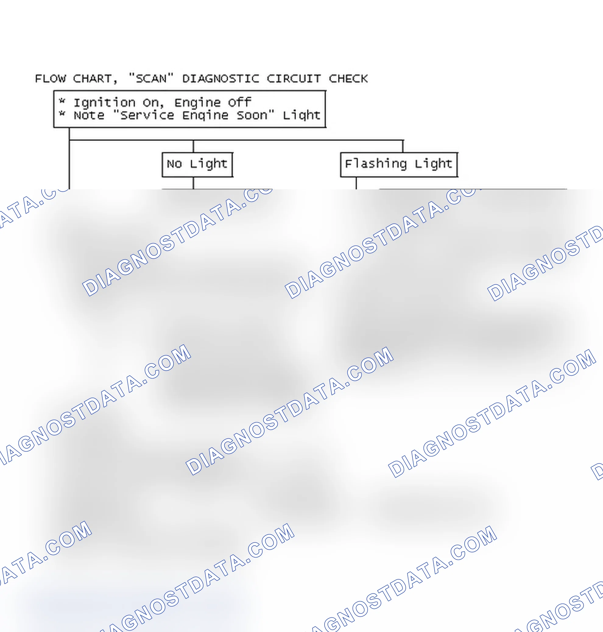 Scheme 182: Flow Chart, "Scan" Diagnostic Circuit Check