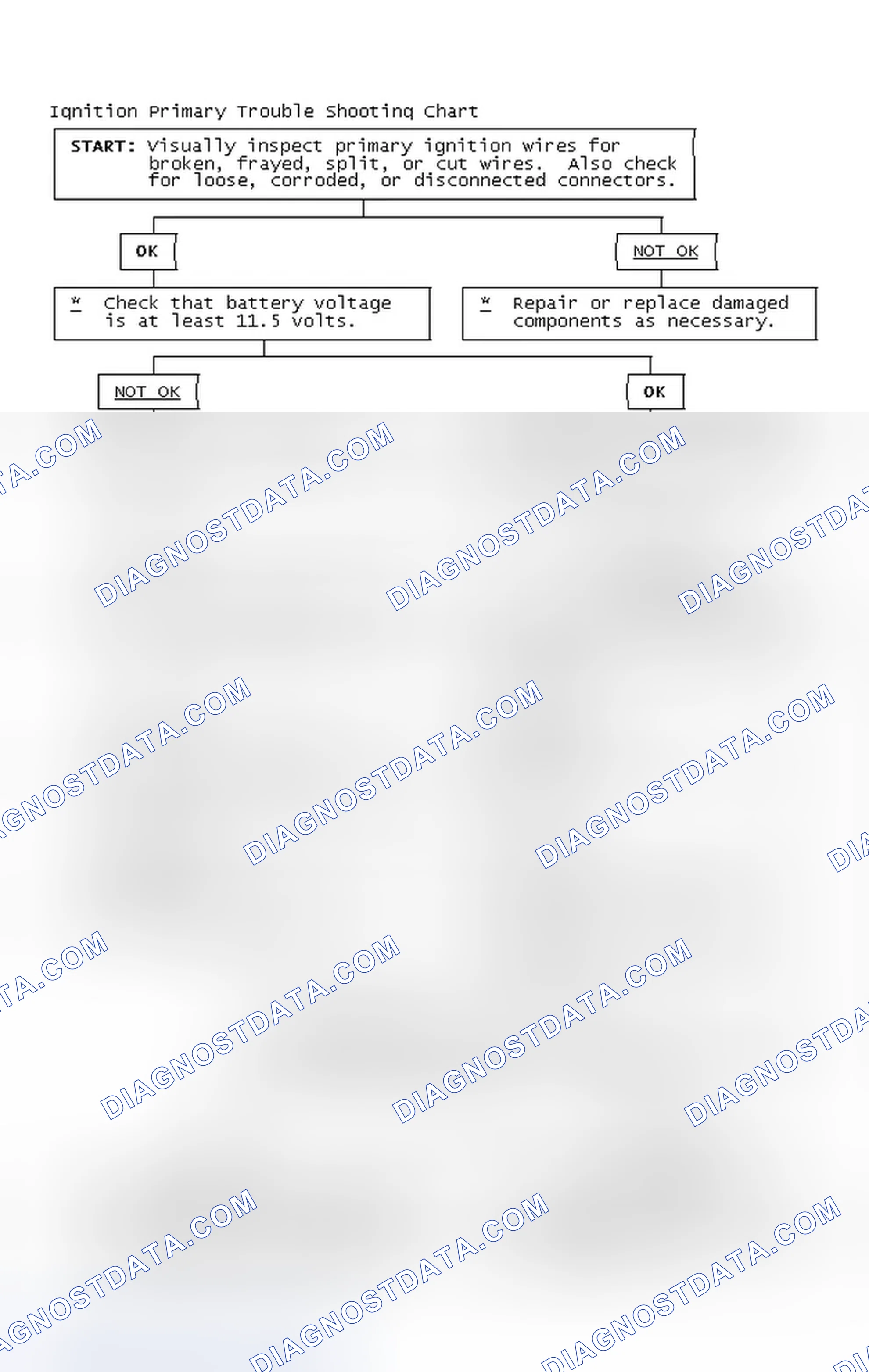 Scheme 2: Ignition Primary Trouble Shooting Chart