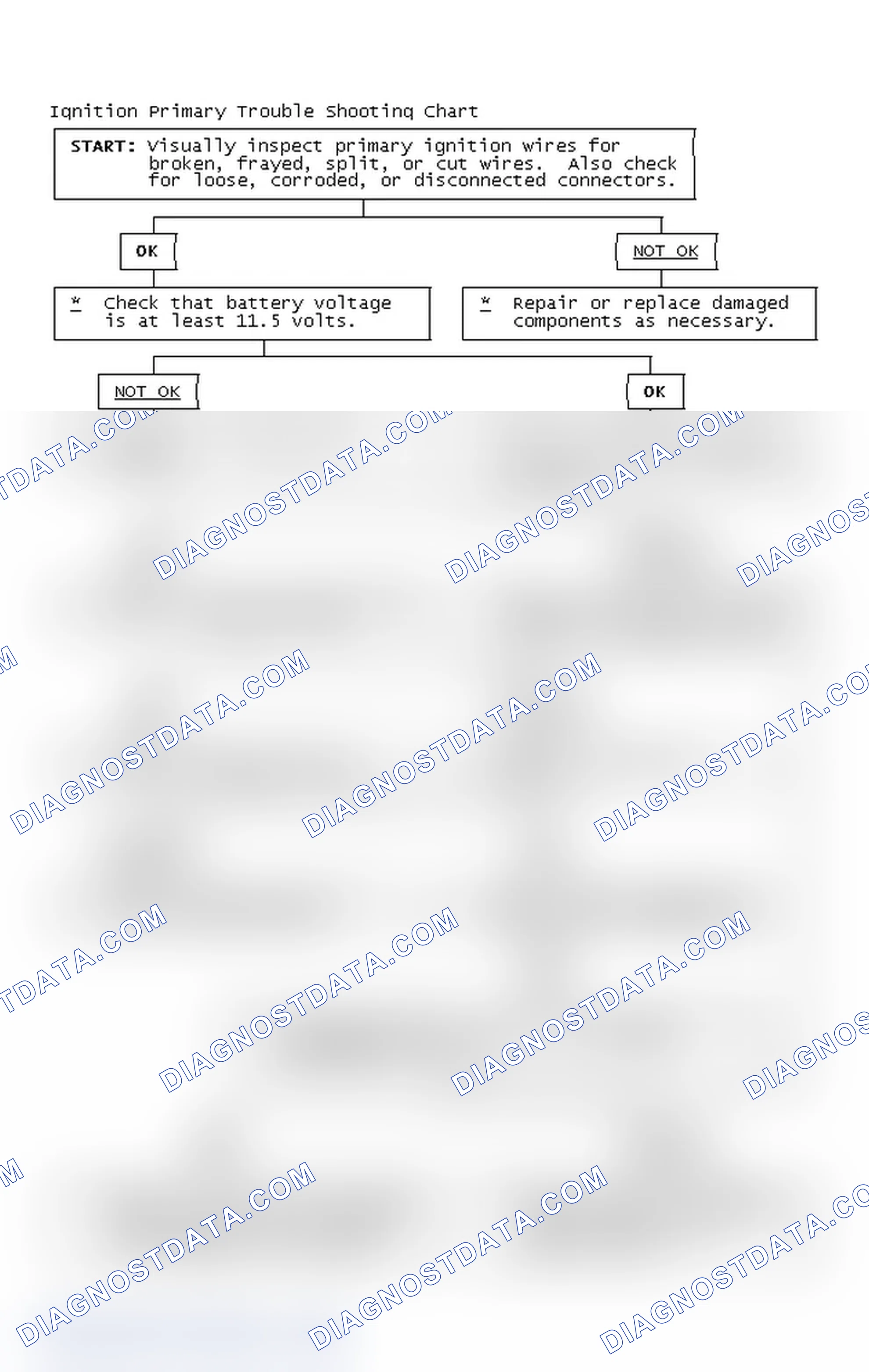 Scheme 2: Ignition Primary Trouble Shooting Chart