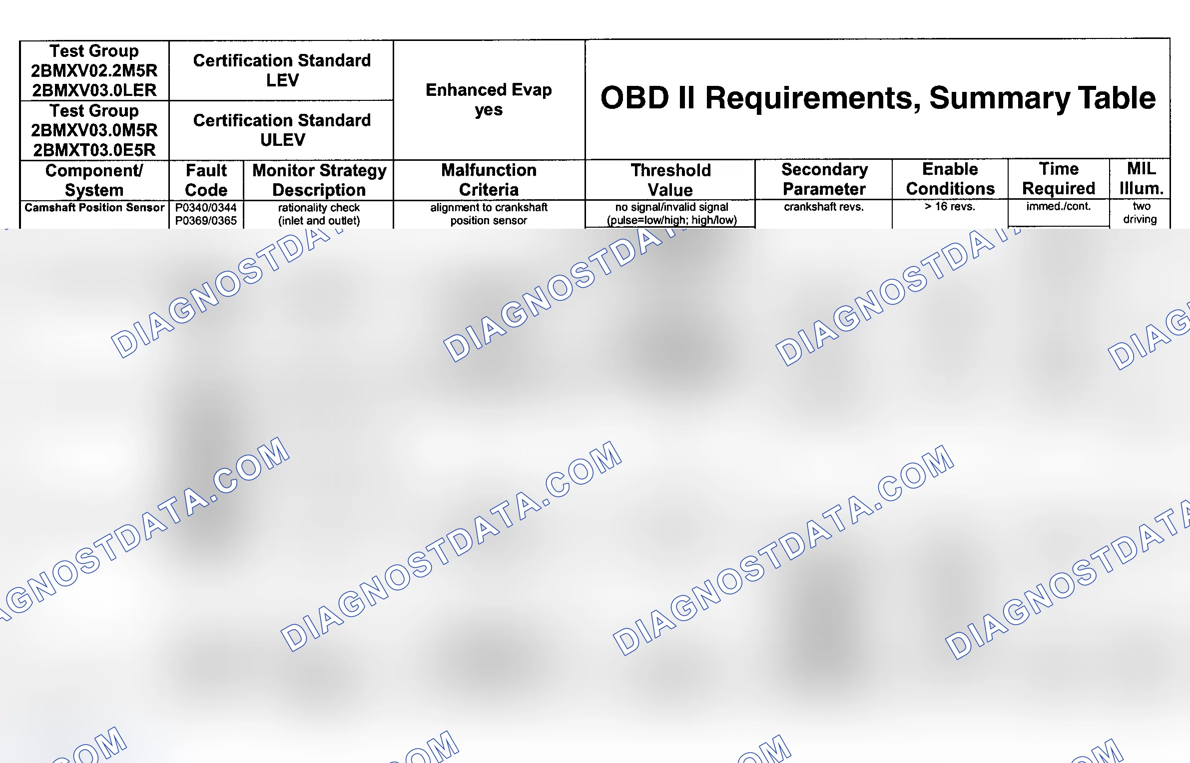 Scheme 60: DTC Chart (Engine Type: M54B25 LEV, M54B30 LEV/Test Group: 2BMXV03.0LER & Engine Type: M54B30 ULEV/T
