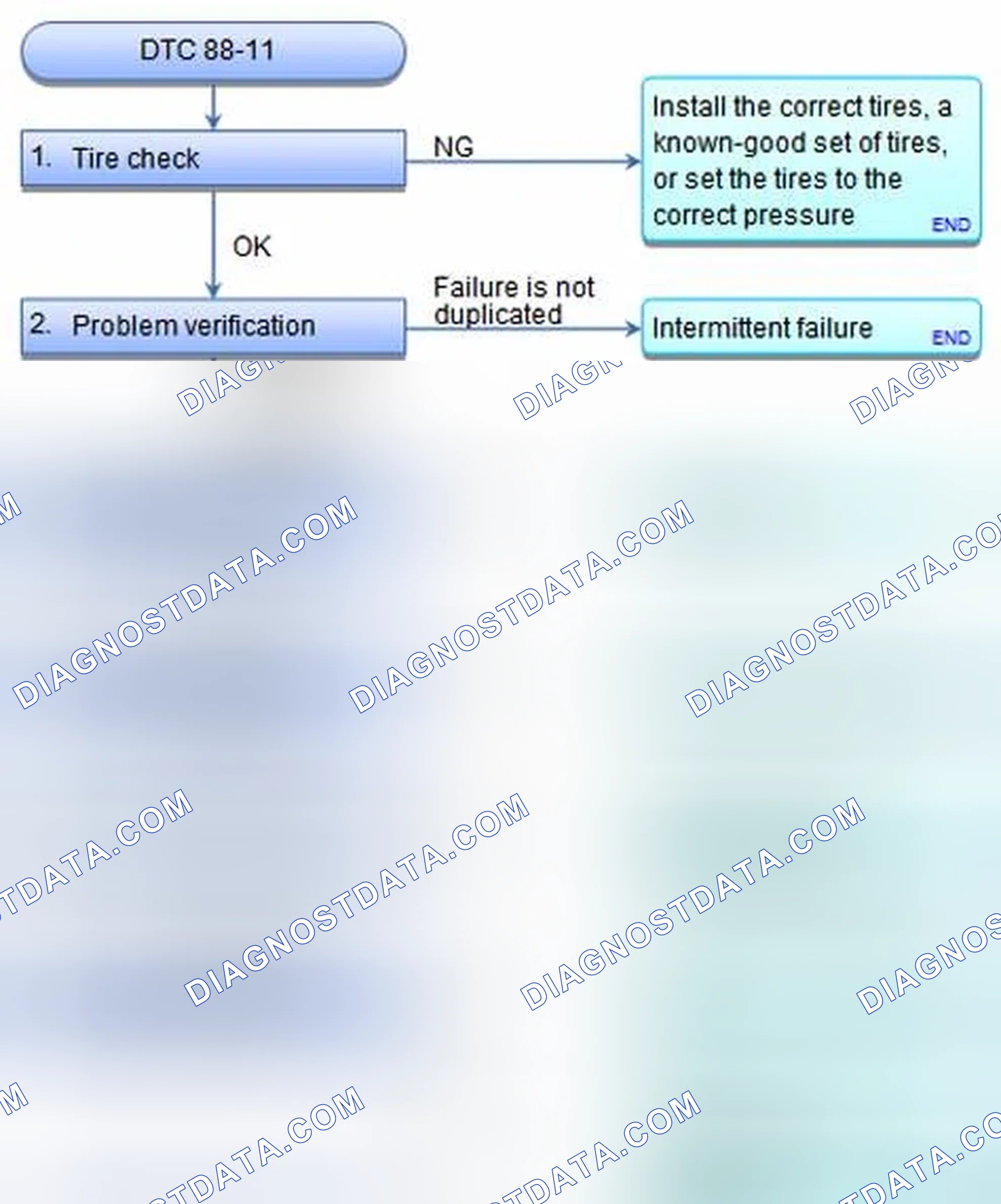Scheme 65: DTC 88-11: Wheel Speed Sensor Noise Malfunction