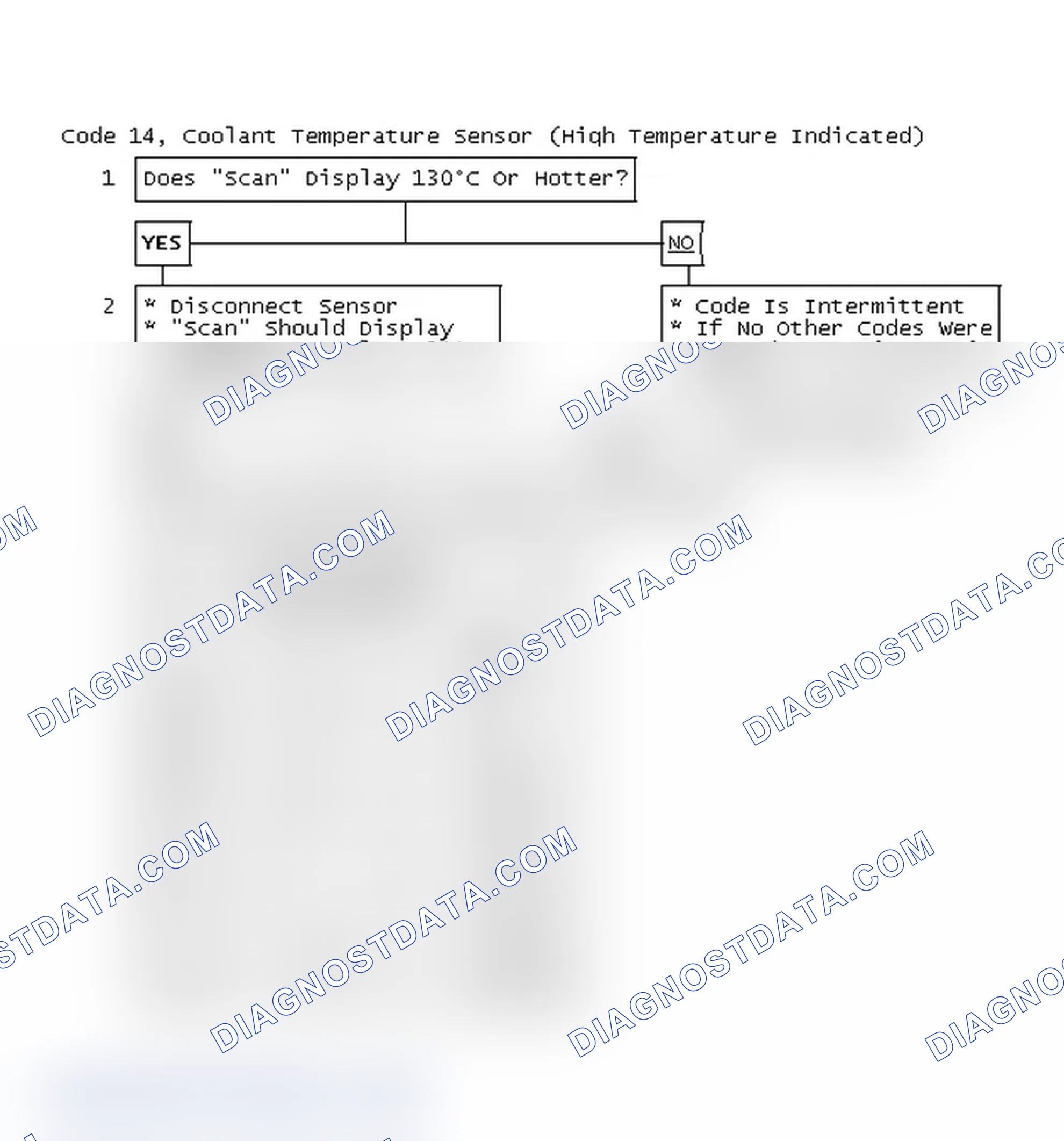 Scheme 86: Code 14, Coolant Temperature Sensor (High Temperature Indicated)