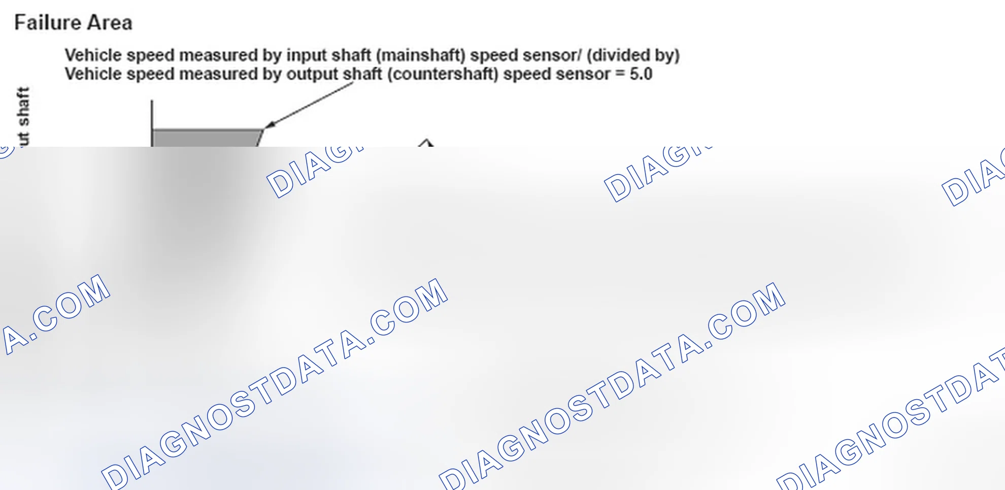 Scheme 90: Vehicle Speed Graph