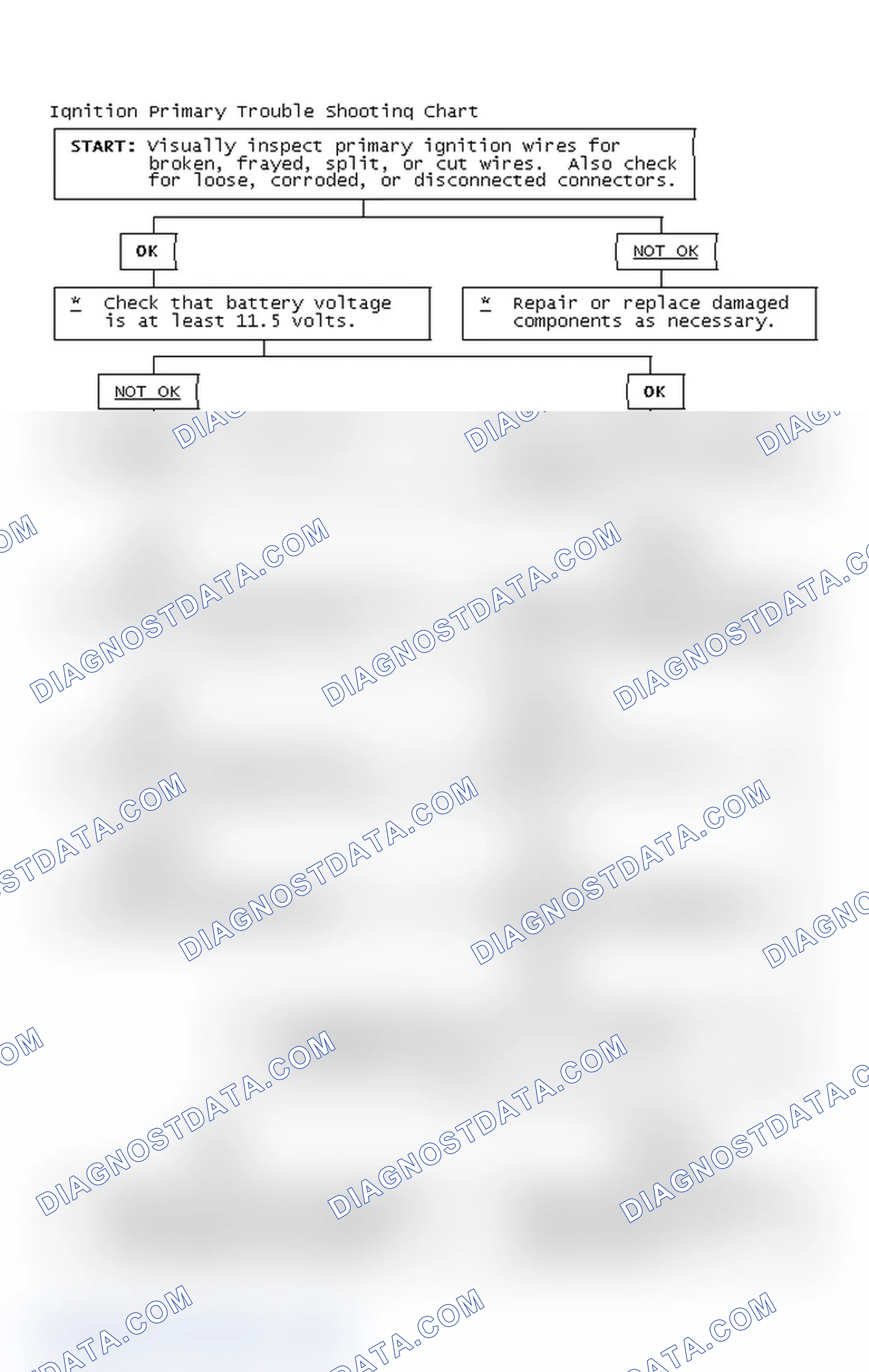 Scheme 2: Ignition Primary Trouble Shooting Chart