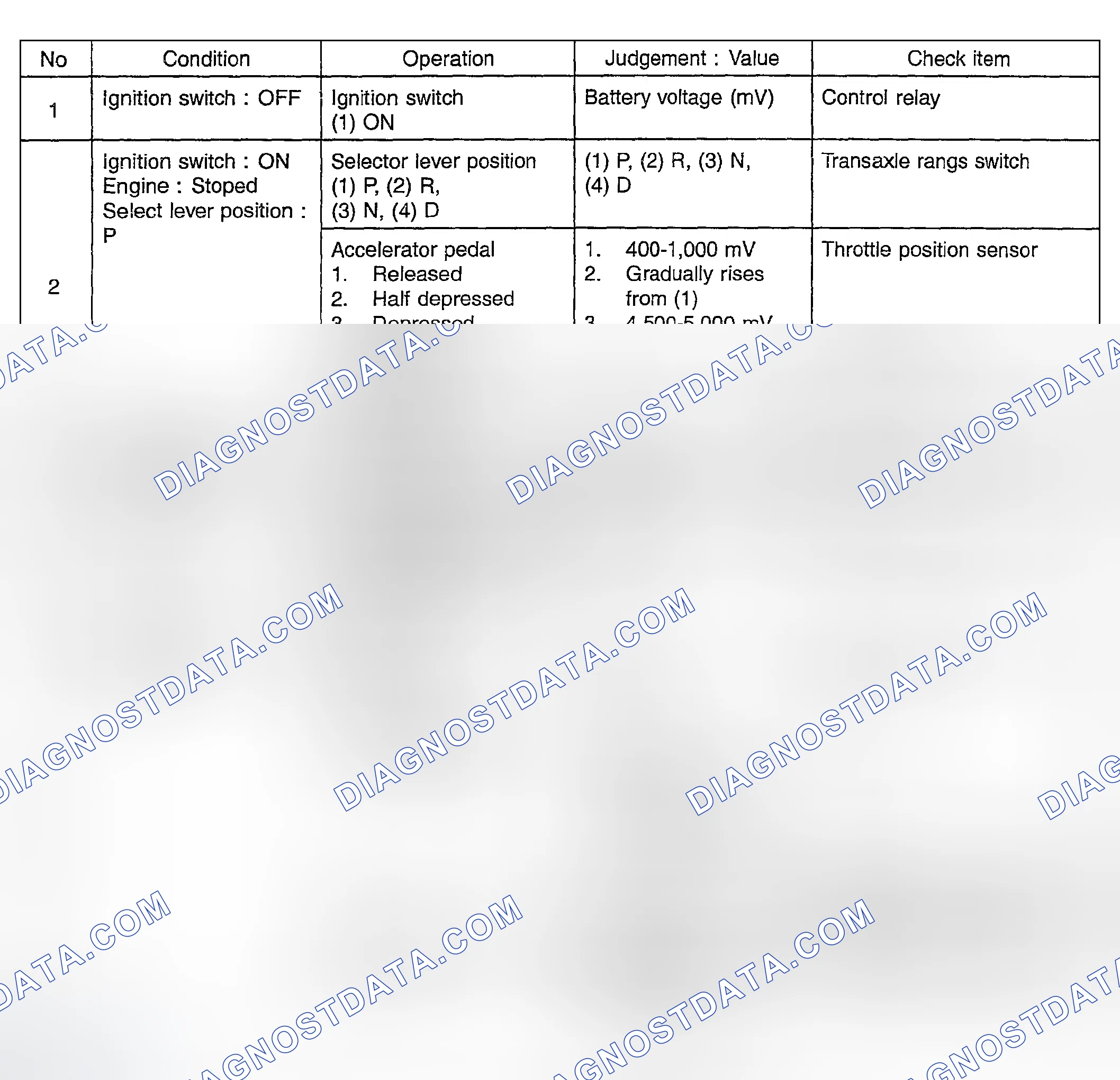 Scheme 98: Road Test Condition & Probable Cause Table (1 Of 2)