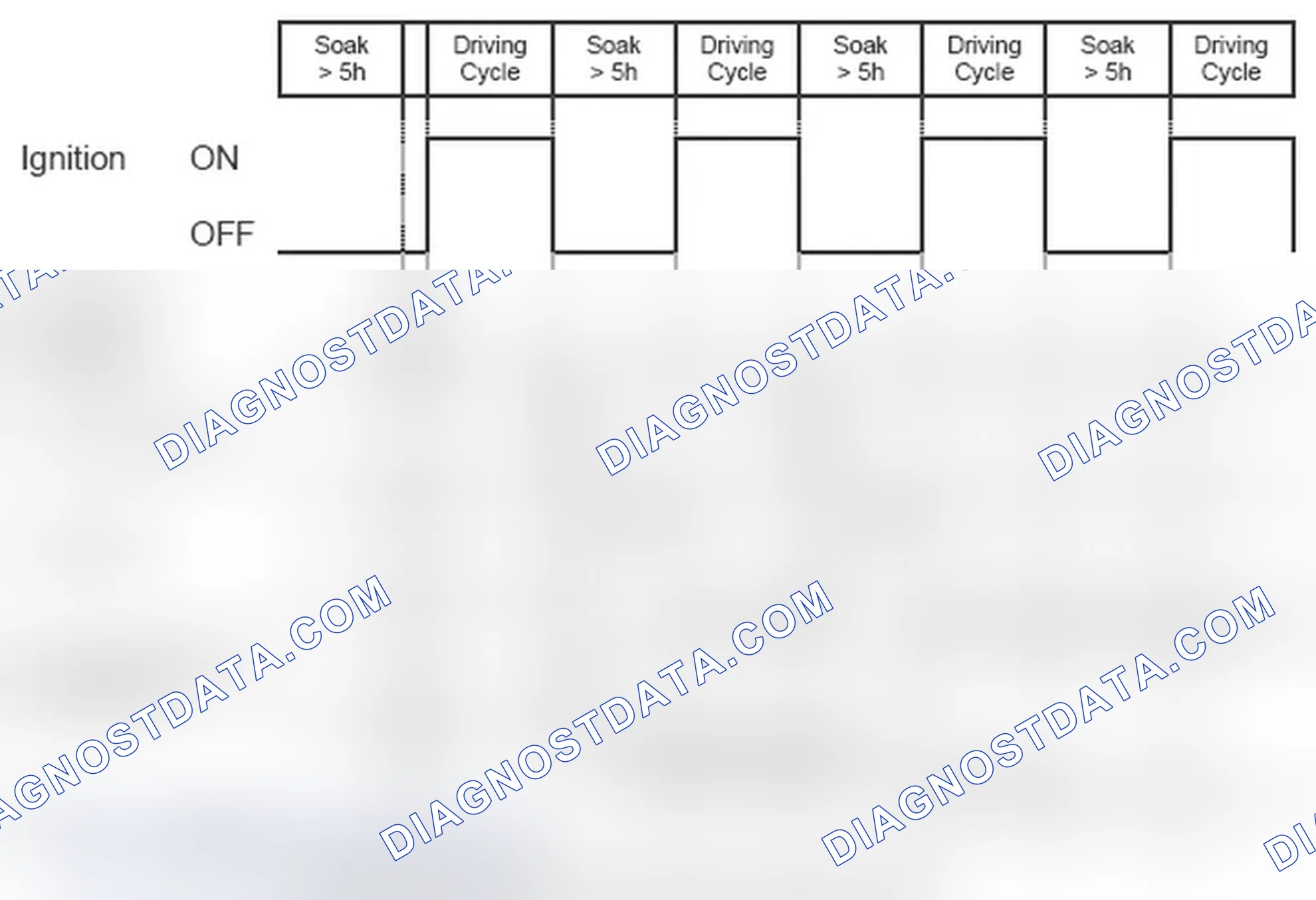 Scheme 260: Diagnosis frequency and MIL illumination: After refueling detected, leak > 0.5 mm
