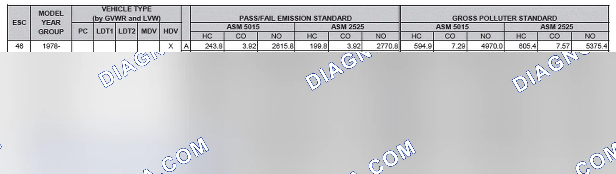 Scheme 2: California Emission Standards - Enhanced & Partially Enhanced Program Areas - Heavy Duty Vehicles (ASM Test)