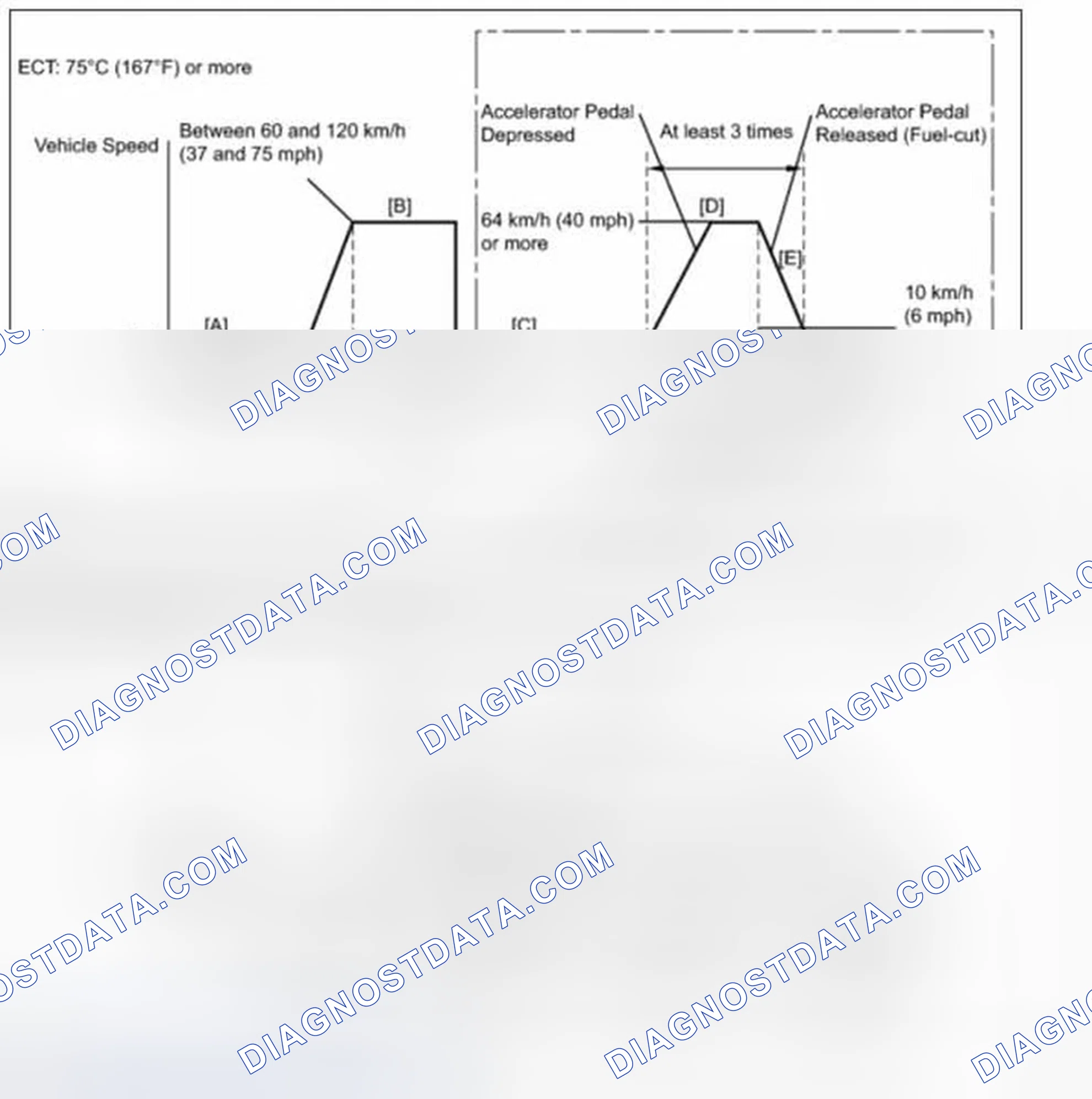 Scheme 42: Drive Cycle Pattern 18 (P2195, P2196, P2197 & P2198)