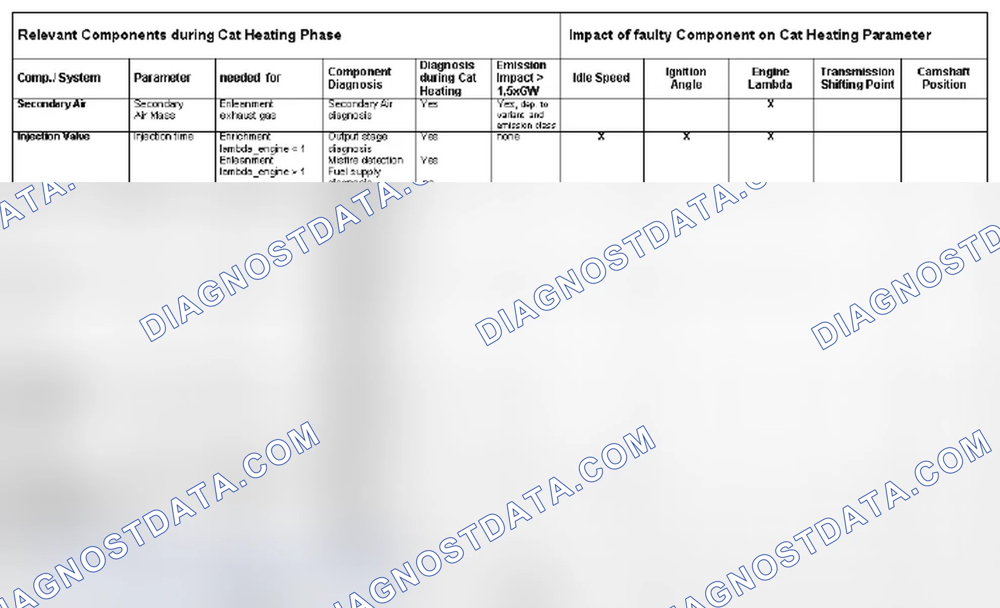 Scheme 45: 1.11 Cold Start Emission Reduction Strategy Monitoring
