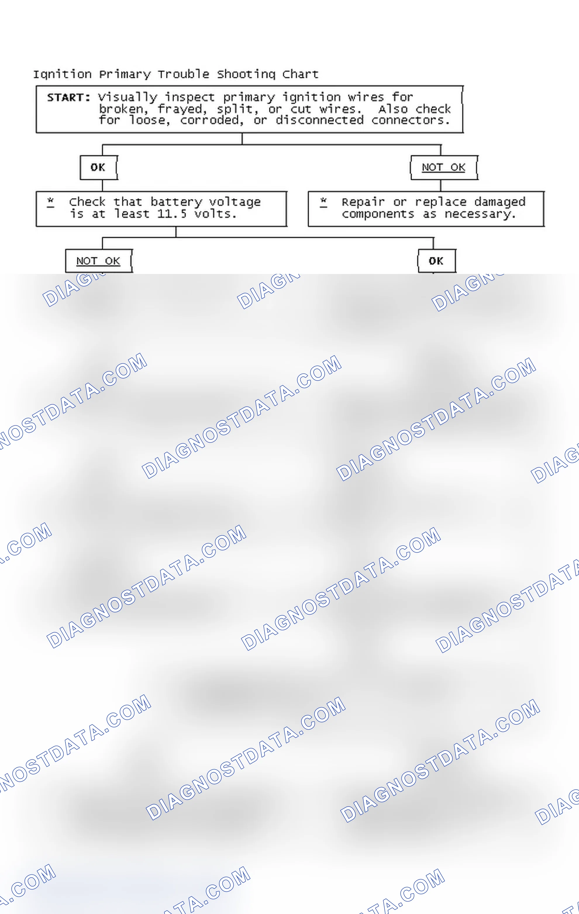 Scheme 2: Ignition Primary Trouble Shooting Chart