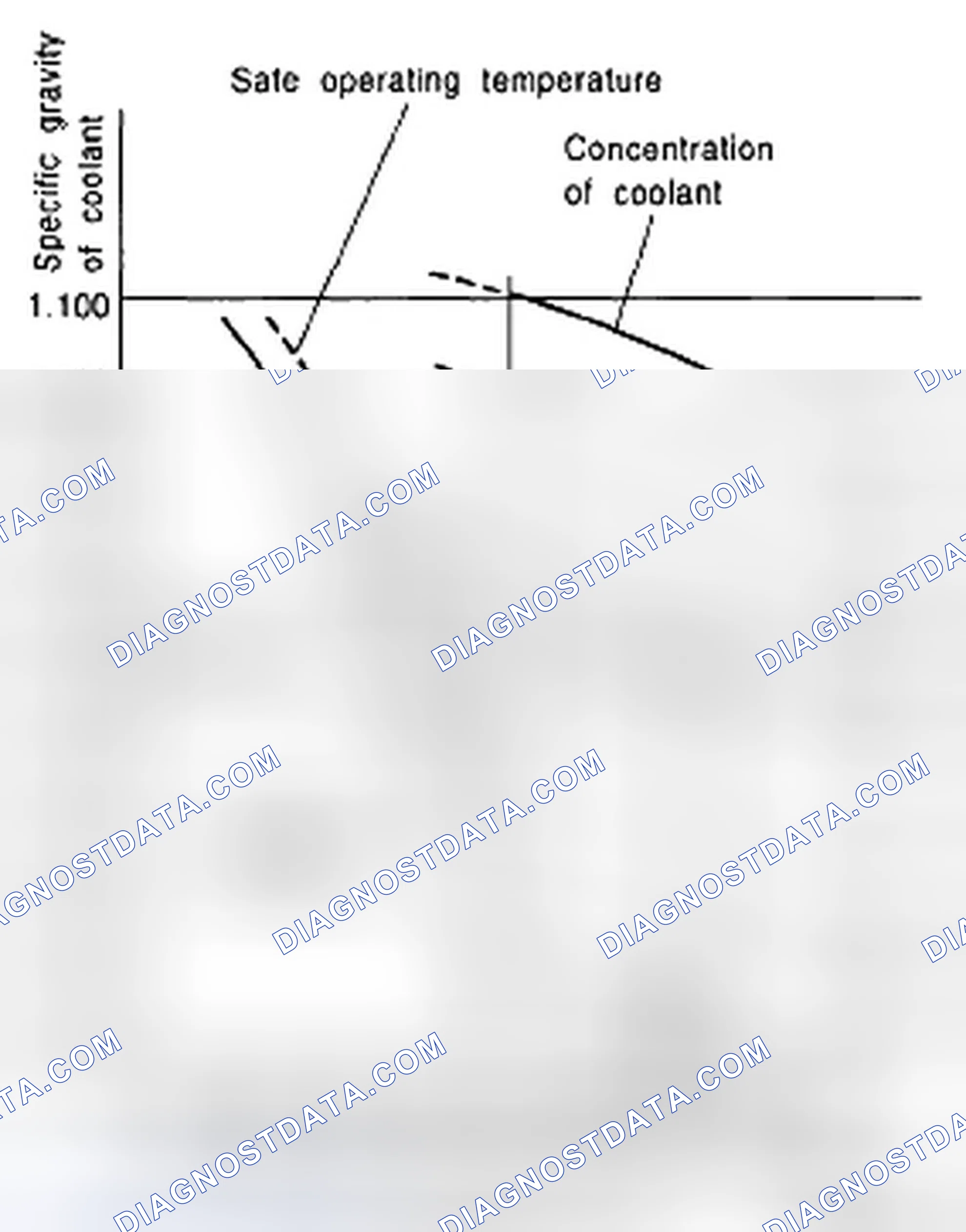 Scheme 109: RELATIONSHIP OF SUBARU COOLANT CONCENTRATION AND FREEZING TEMPERATURE