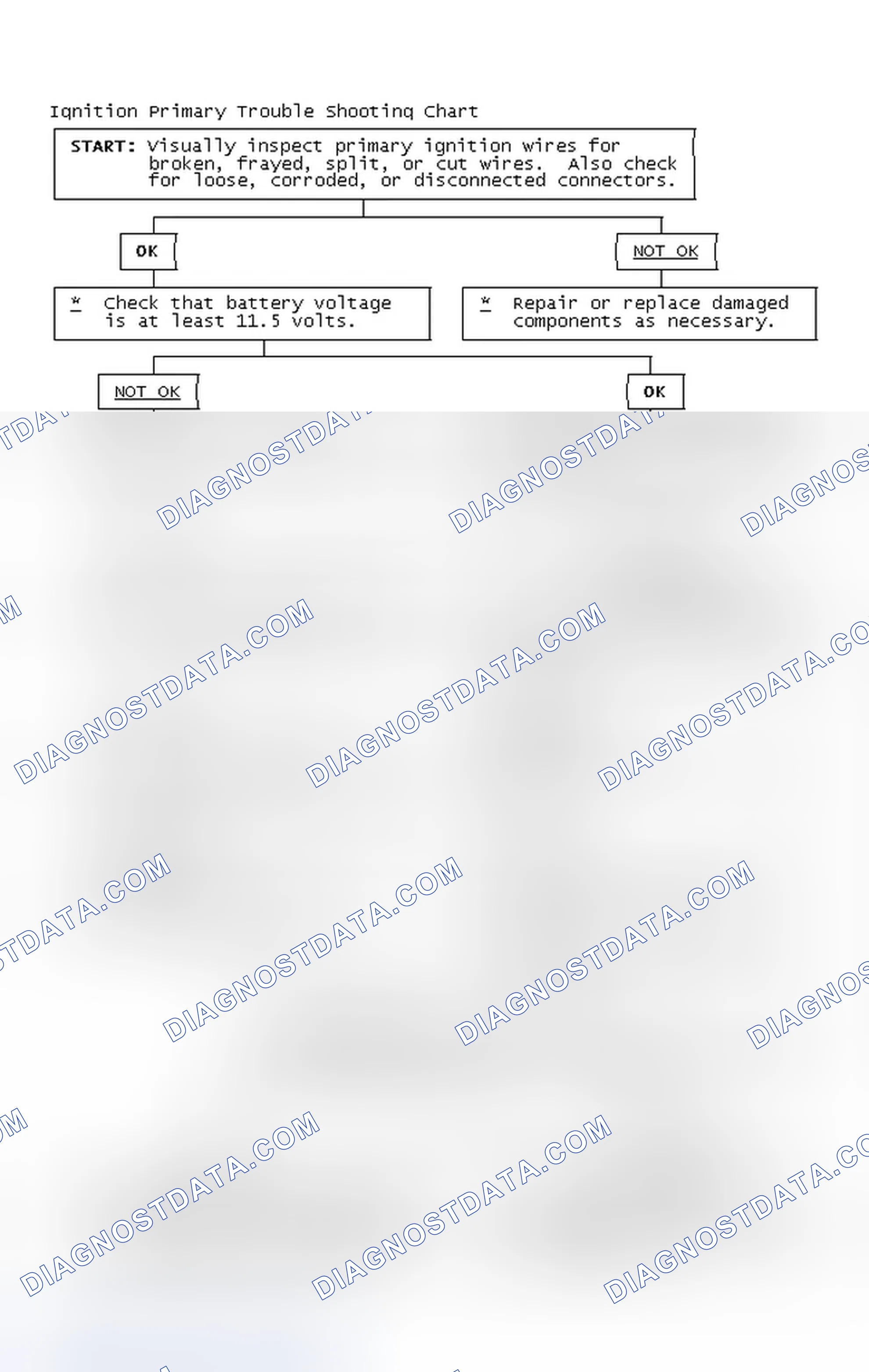 Scheme 2: Ignition Primary Trouble Shooting Chart