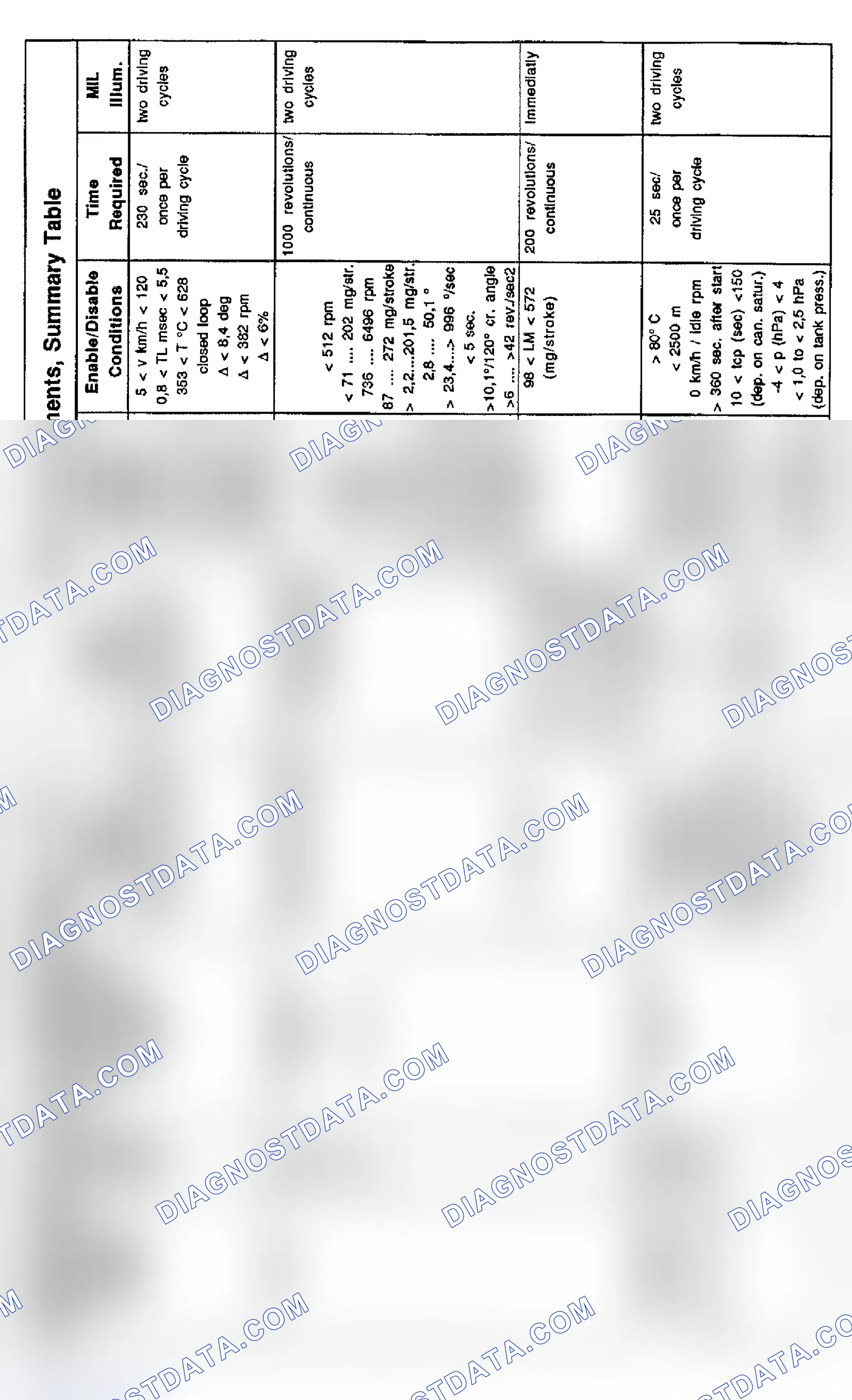 Scheme 7: DTC Chart (M3, 328i, 328is & 528i 6-Cylinder) - 1 Of 5